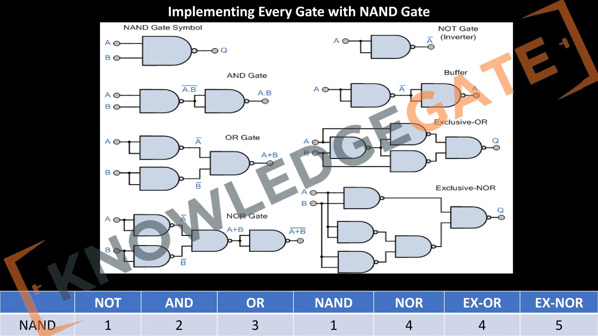 www.knowledgegate.in
Implementing Every Gate with NAND Gate
NOT AND OR NAND NOR EX-OR EX-NOR
NAND 1 2 3 1 4 4 5
 