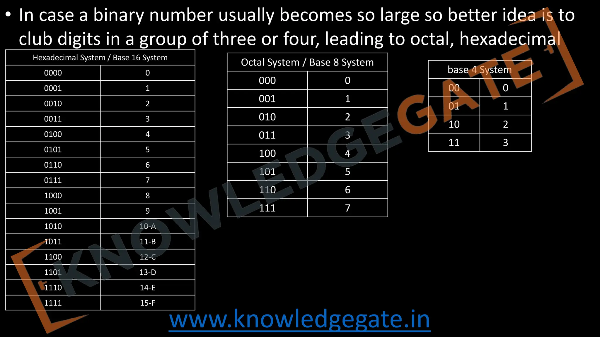 www.knowledgegate.in
• In case a binary number usually becomes so large so better idea is to
club digits in a group of three or four, leading to octal, hexadecimal
base 4 System
00 0
01 1
10 2
11 3
Octal System / Base 8 System
000 0
001 1
010 2
011 3
100 4
101 5
110 6
111 7
Hexadecimal System / Base 16 System
0000 0
0001 1
0010 2
0011 3
0100 4
0101 5
0110 6
0111 7
1000 8
1001 9
1010 10-A
1011 11-B
1100 12-C
1101 13-D
1110 14-E
1111 15-F
 