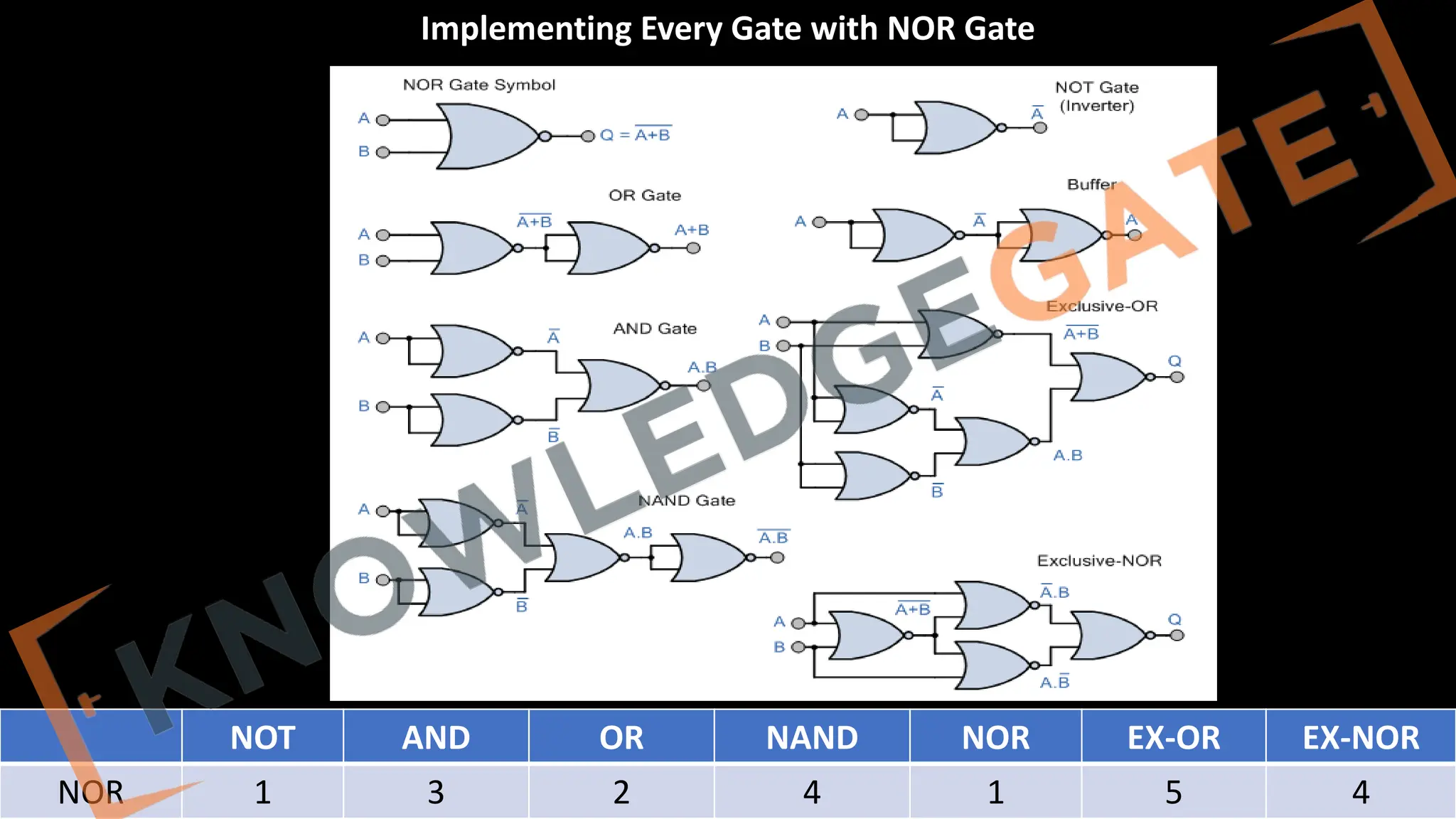 www.knowledgegate.in
Implementing Every Gate with NOR Gate
NOT AND OR NAND NOR EX-OR EX-NOR
NOR 1 3 2 4 1 5 4
 