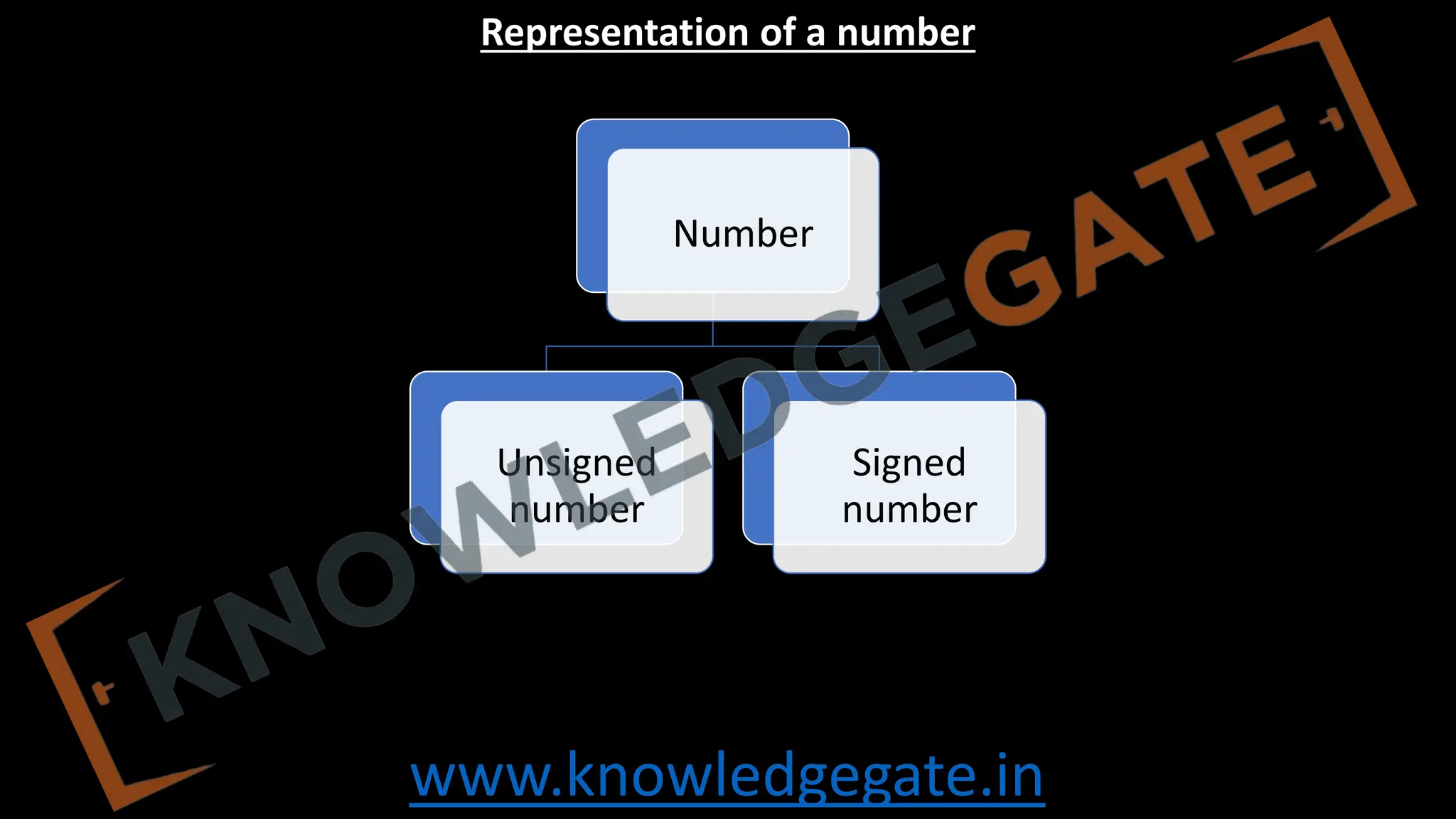 www.knowledgegate.in
Representation of a number
Number
Unsigned
number
Signed
number
 