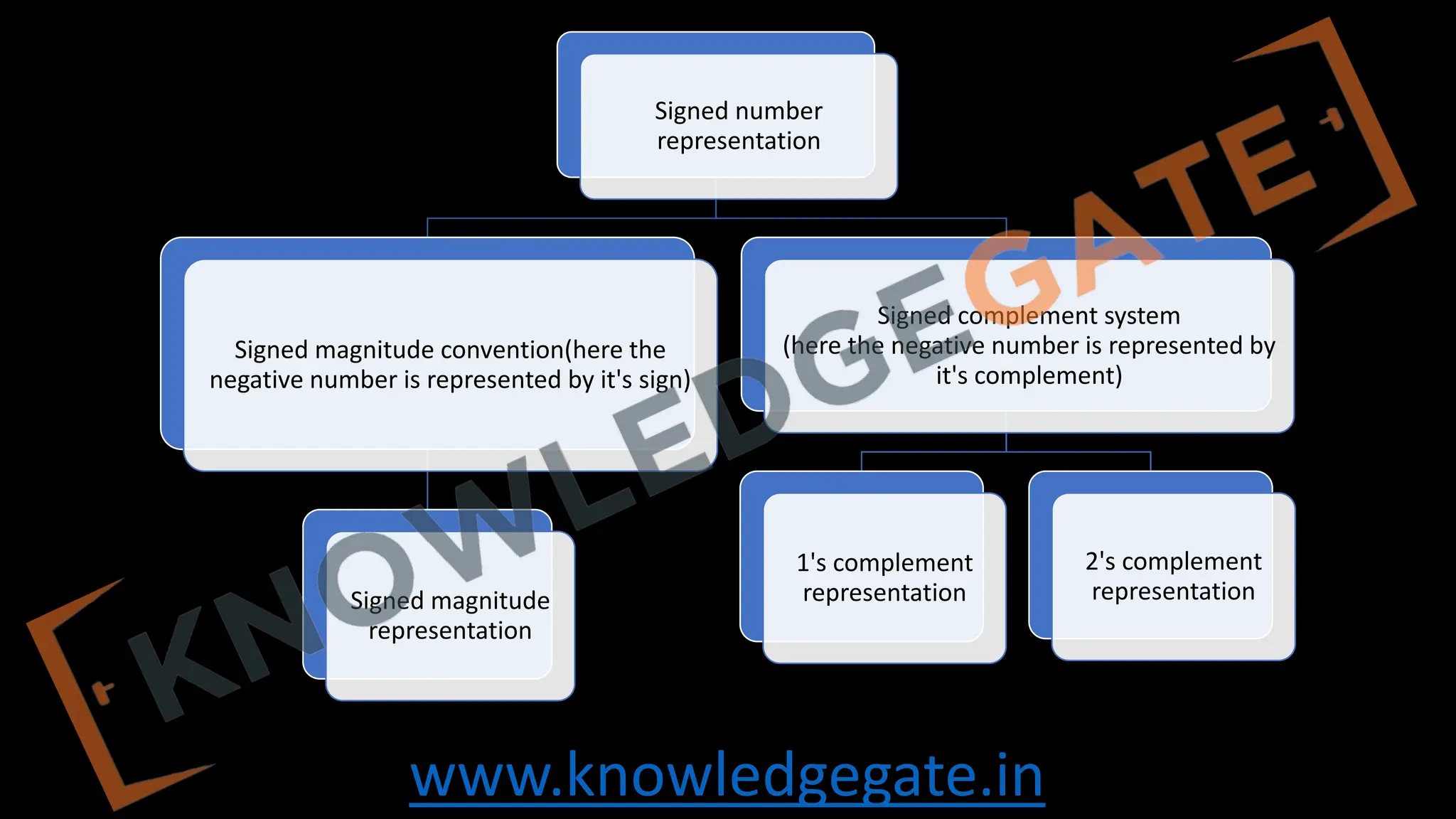 www.knowledgegate.in
Signed number
representation
Signed magnitude convention(here the
negative number is represented by it's sign)
Signed magnitude
representation
Signed complement system
(here the negative number is represented by
it's complement)
1's complement
representation
2's complement
representation
 