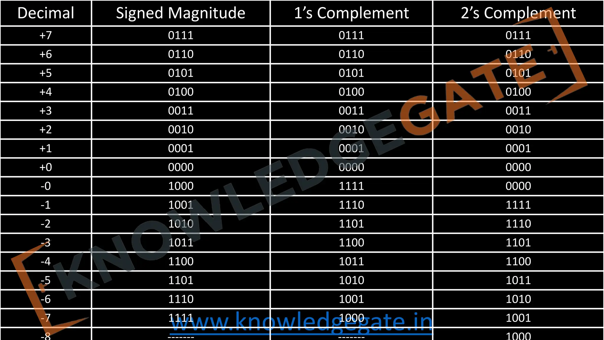www.knowledgegate.in
Decimal Signed Magnitude 1’s Complement 2’s Complement
+7 0111 0111 0111
+6 0110 0110 0110
+5 0101 0101 0101
+4 0100 0100 0100
+3 0011 0011 0011
+2 0010 0010 0010
+1 0001 0001 0001
+0 0000 0000 0000
-0 1000 1111 0000
-1 1001 1110 1111
-2 1010 1101 1110
-3 1011 1100 1101
-4 1100 1011 1100
-5 1101 1010 1011
-6 1110 1001 1010
-7 1111 1000 1001
 