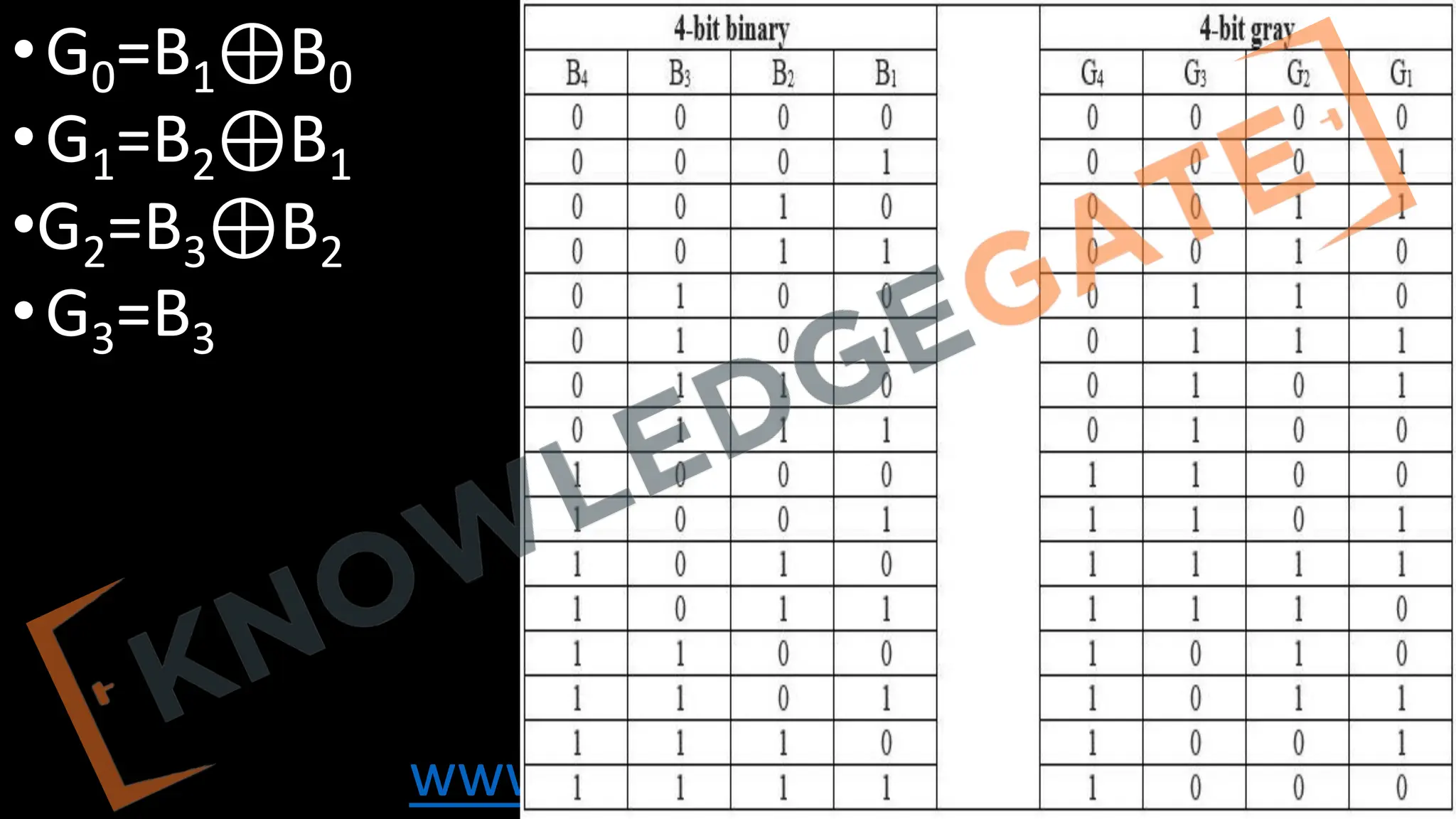 www.knowledgegate.in
•G0​=B1⊕B0
•G1​=B2⊕B1
•G2​=B3⊕B2
•G3​=B3
 