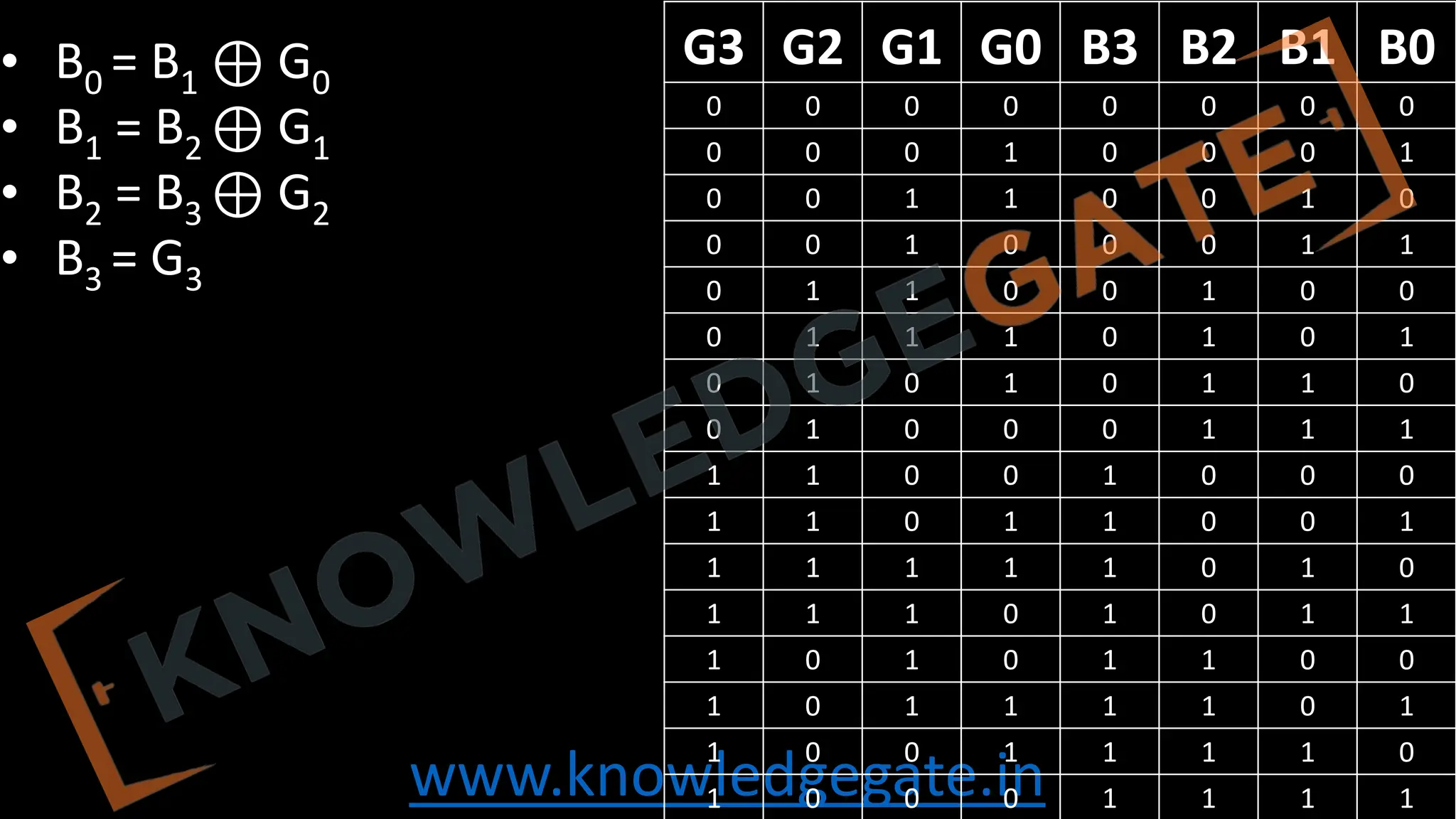 www.knowledgegate.in
G3​ G2​ G1​ G0​ B3​ B2​ B1​ B0​
0 0 0 0 0 0 0 0
0 0 0 1 0 0 0 1
0 0 1 1 0 0 1 0
0 0 1 0 0 0 1 1
0 1 1 0 0 1 0 0
0 1 1 1 0 1 0 1
0 1 0 1 0 1 1 0
0 1 0 0 0 1 1 1
1 1 0 0 1 0 0 0
1 1 0 1 1 0 0 1
1 1 1 1 1 0 1 0
1 1 1 0 1 0 1 1
1 0 1 0 1 1 0 0
1 0 1 1 1 1 0 1
1 0 0 1 1 1 1 0
1 0 0 0 1 1 1 1
• B0 ​= B1 ⊕ G0
• B1​ = B2 ⊕ G1
• B2​ = B3 ⊕ G2
• B3 ​= G3
 