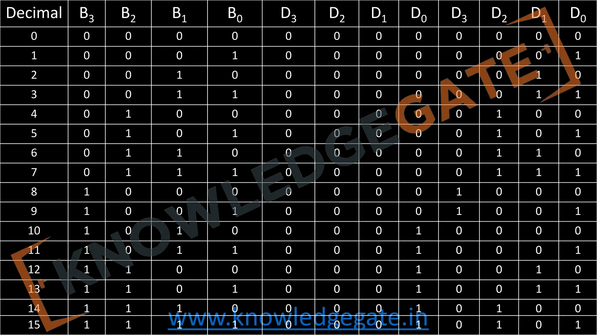www.knowledgegate.in
Decimal B3 B2 B1 B0 D3 D2 D1 D0 D3 D2 D1 D0
0 0 0 0 0 0 0 0 0 0 0 0 0
1 0 0 0 1 0 0 0 0 0 0 0 1
2 0 0 1 0 0 0 0 0 0 0 1 0
3 0 0 1 1 0 0 0 0 0 0 1 1
4 0 1 0 0 0 0 0 0 0 1 0 0
5 0 1 0 1 0 0 0 0 0 1 0 1
6 0 1 1 0 0 0 0 0 0 1 1 0
7 0 1 1 1 0 0 0 0 0 1 1 1
8 1 0 0 0 0 0 0 0 1 0 0 0
9 1 0 0 1 0 0 0 0 1 0 0 1
10 1 0 1 0 0 0 0 1 0 0 0 0
11 1 0 1 1 0 0 0 1 0 0 0 1
12 1 1 0 0 0 0 0 1 0 0 1 0
13 1 1 0 1 0 0 0 1 0 0 1 1
14 1 1 1 0 0 0 0 1 0 1 0 0
15 1 1 1 1 0 0 0 1 0 1 0 1
 