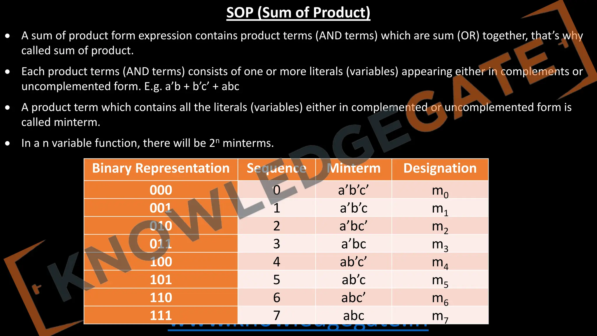 www.knowledgegate.in
SOP (Sum of Product)
• A sum of product form expression contains product terms (AND terms) which are sum (OR) together, that’s why
called sum of product.
• Each product terms (AND terms) consists of one or more literals (variables) appearing either in complements or
uncomplemented form. E.g. a’b + b’c’ + abc
• A product term which contains all the literals (variables) either in complemented or uncomplemented form is
called minterm.
• In a n variable function, there will be 2n minterms.
Binary Representation Sequence Minterm Designation
000 0 a’b’c’ m0
001 1 a’b’c m1
010 2 a’bc’ m2
011 3 a’bc m3
100 4 ab’c’ m4
101 5 ab’c m5
110 6 abc’ m6
111 7 abc m7
 