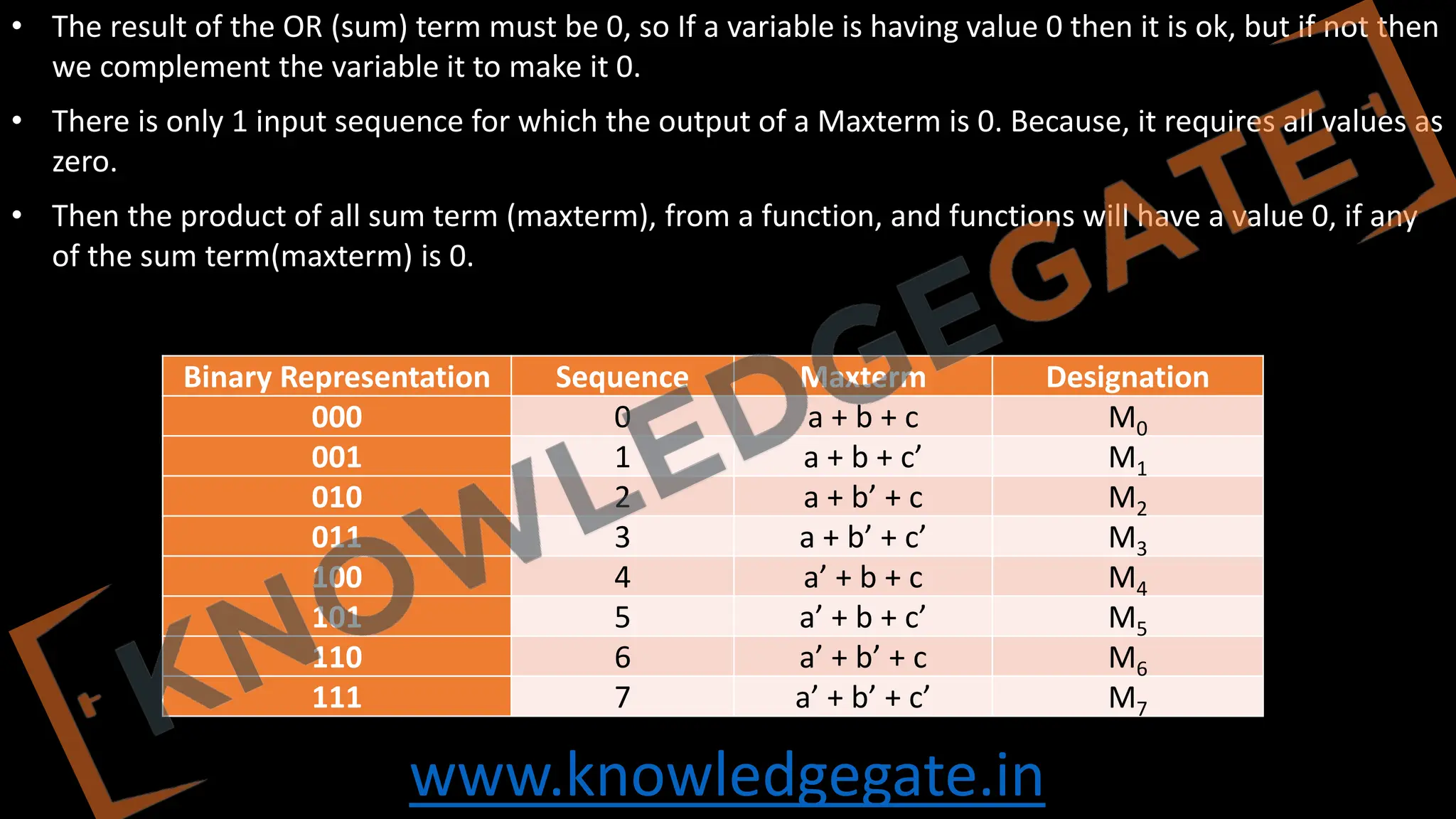 www.knowledgegate.in
• The result of the OR (sum) term must be 0, so If a variable is having value 0 then it is ok, but if not then
we complement the variable it to make it 0.
• There is only 1 input sequence for which the output of a Maxterm is 0. Because, it requires all values as
zero.
• Then the product of all sum term (maxterm), from a function, and functions will have a value 0, if any
of the sum term(maxterm) is 0.
Binary Representation Sequence Maxterm Designation
000 0 a + b + c M0
001 1 a + b + c’ M1
010 2 a + b’ + c M2
011 3 a + b’ + c’ M3
100 4 a’ + b + c M4
101 5 a’ + b + c’ M5
110 6 a’ + b’ + c M6
111 7 a’ + b’ + c’ M7
 