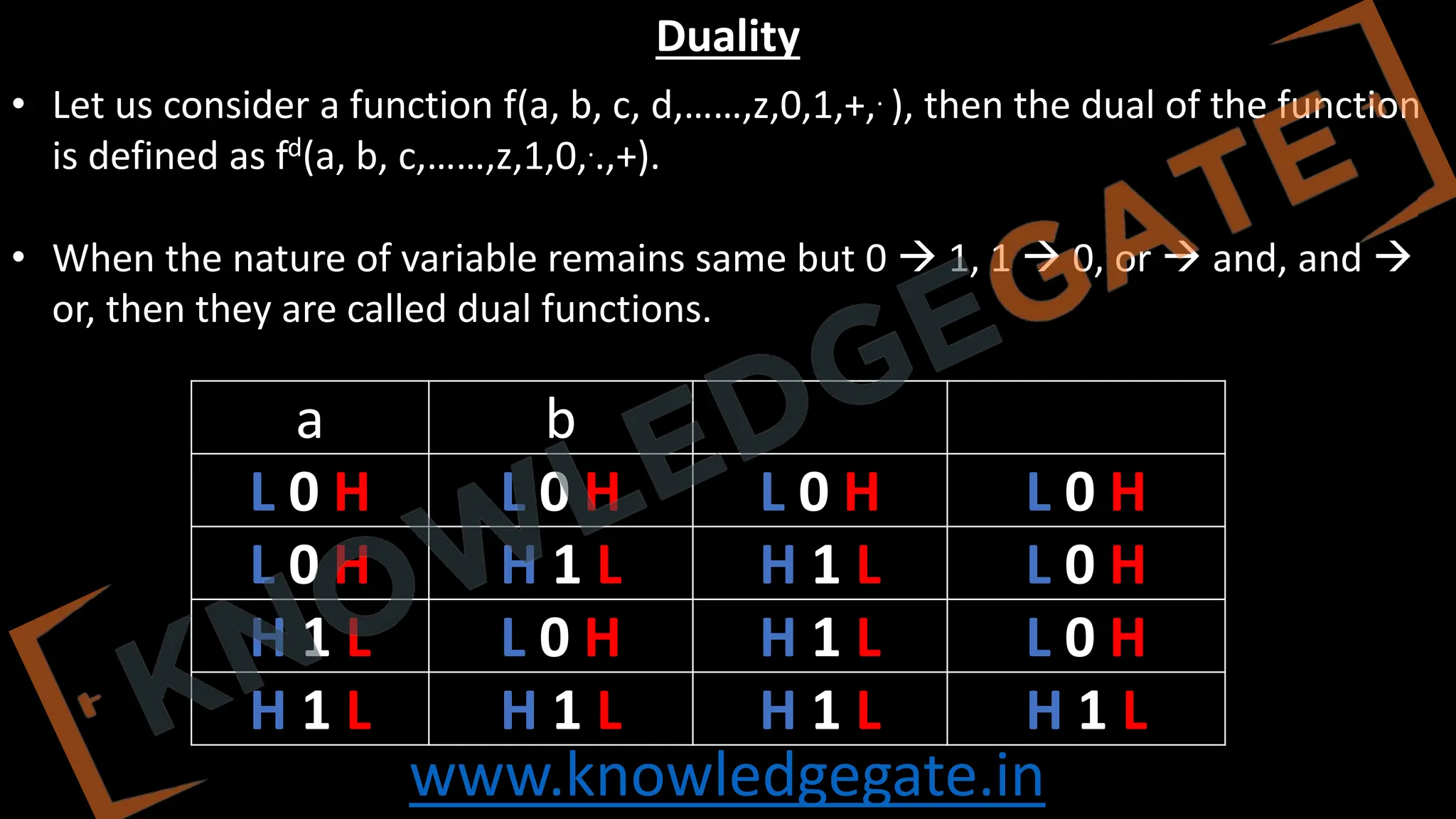 www.knowledgegate.in
Duality
• Let us consider a function f(a, b, c, d,……,z,0,1,+,. ), then the dual of the function
is defined as fd(a, b, c,……,z,1,0,..,+).
• When the nature of variable remains same but 0 → 1, 1 → 0, or → and, and →
or, then they are called dual functions.
a b
L 0 H L 0 H L 0 H L 0 H
L 0 H H 1 L H 1 L L 0 H
H 1 L L 0 H H 1 L L 0 H
H 1 L H 1 L H 1 L H 1 L
 