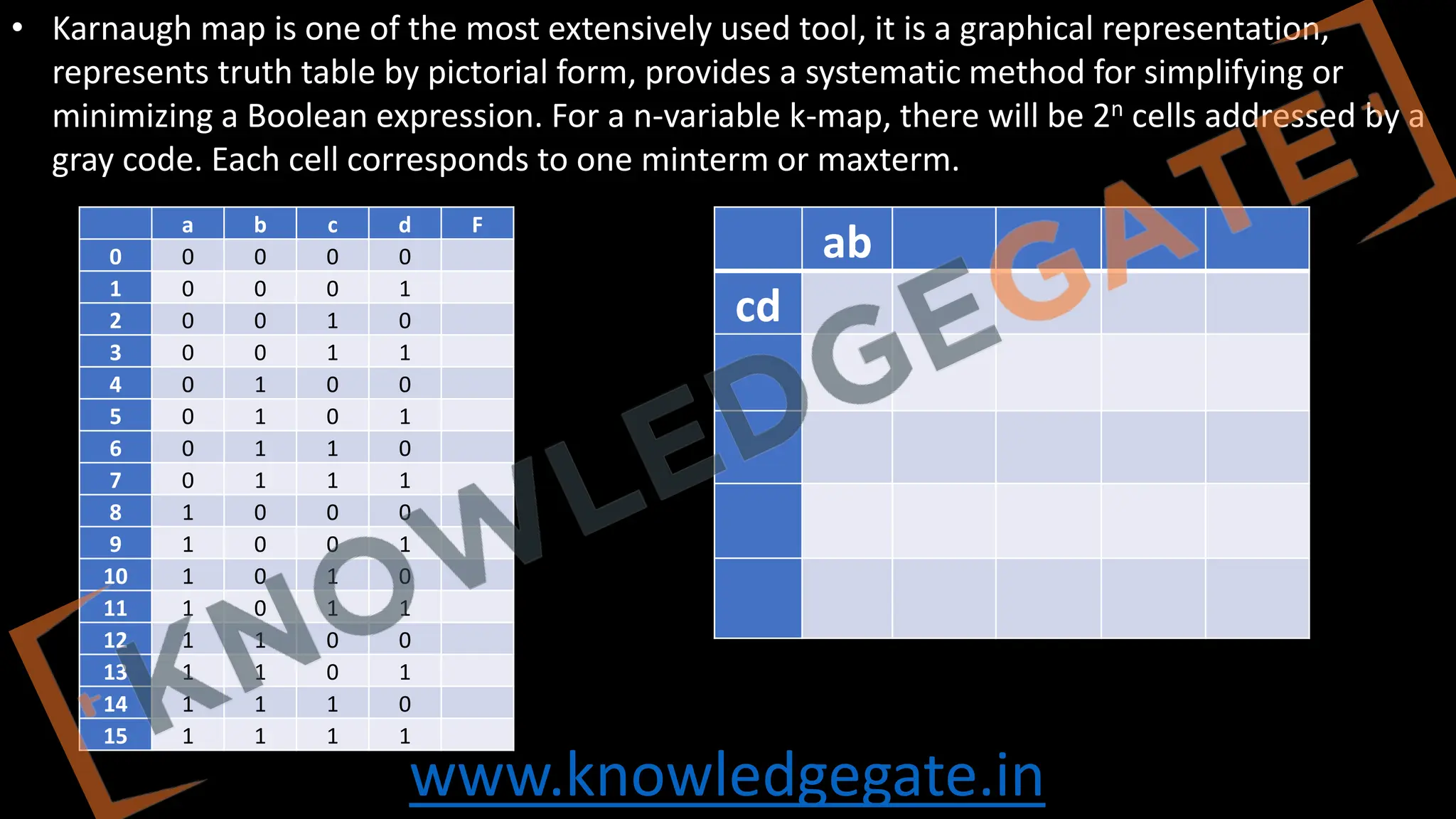 www.knowledgegate.in
• Karnaugh map is one of the most extensively used tool, it is a graphical representation,
represents truth table by pictorial form, provides a systematic method for simplifying or
minimizing a Boolean expression. For a n-variable k-map, there will be 2n cells addressed by a
gray code. Each cell corresponds to one minterm or maxterm.
ab
cd
a b c d F
0 0 0 0 0
1 0 0 0 1
2 0 0 1 0
3 0 0 1 1
4 0 1 0 0
5 0 1 0 1
6 0 1 1 0
7 0 1 1 1
8 1 0 0 0
9 1 0 0 1
10 1 0 1 0
11 1 0 1 1
12 1 1 0 0
13 1 1 0 1
14 1 1 1 0
15 1 1 1 1
 