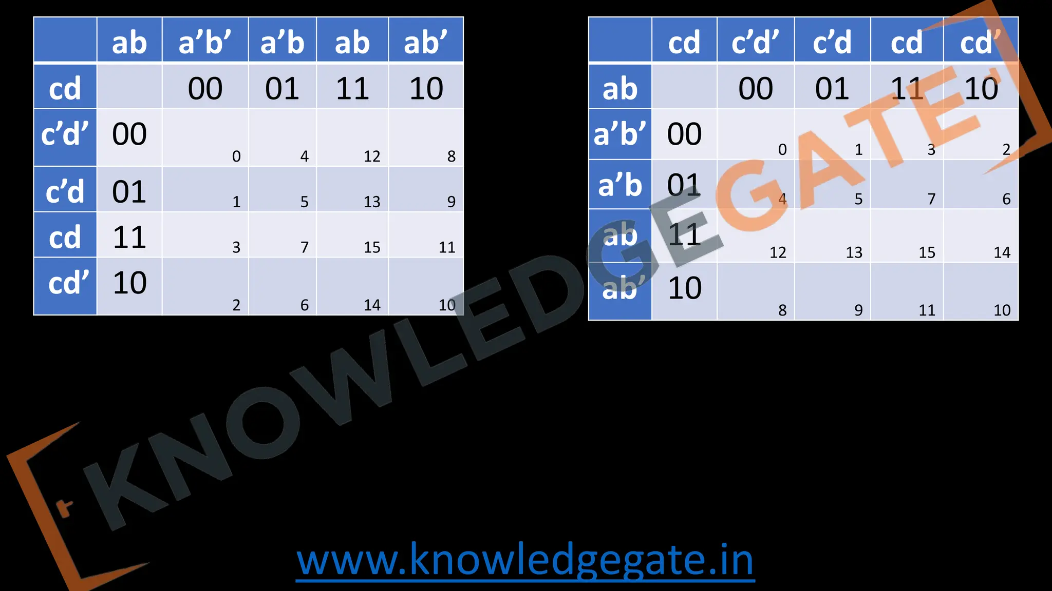 www.knowledgegate.in
ab a’b’ a’b ab ab’
cd 00 01 11 10
c’d’ 00 0 4 12 8
c’d 01 1 5 13 9
cd 11 3 7 15 11
cd’ 10 2 6 14 10
cd c’d’ c’d cd cd’
ab 00 01 11 10
a’b’ 00 0 1 3 2
a’b 01 4 5 7 6
ab 11 12 13 15 14
ab’ 10 8 9 11 10
 