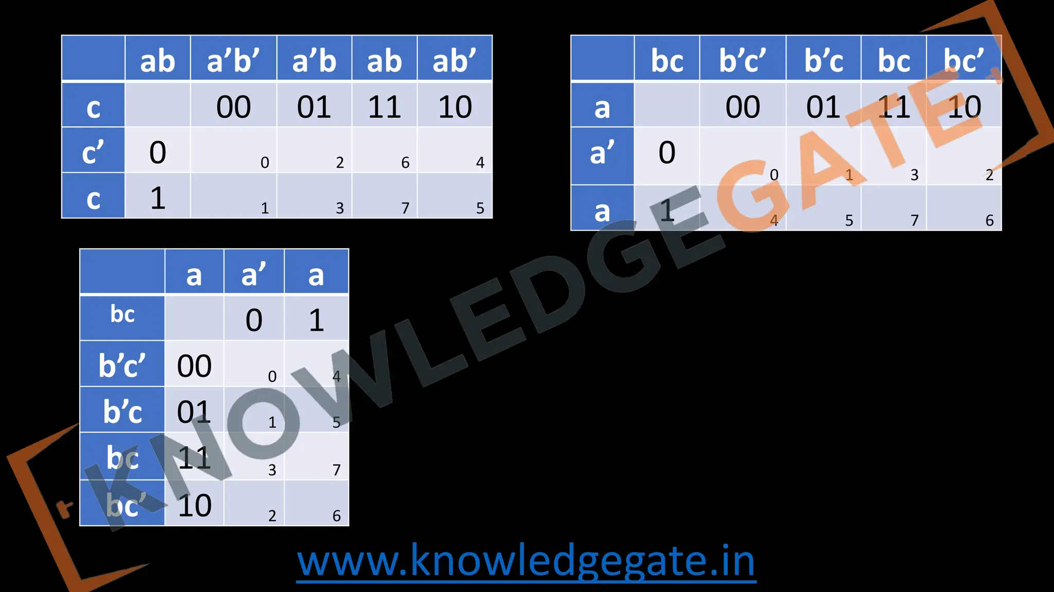www.knowledgegate.in
bc b’c’ b’c bc bc’
a 00 01 11 10
a’ 0 0 1 3 2
a 1 4 5 7 6
a a’ a
bc 0 1
b’c’ 00 0 4
b’c 01 1 5
bc 11 3 7
bc’ 10 2 6
ab a’b’ a’b ab ab’
c 00 01 11 10
c’ 0 0 2 6 4
c 1 1 3 7 5
 