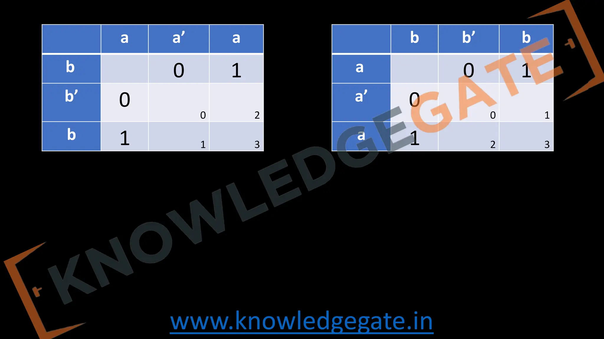 www.knowledgegate.in
a a’ a
b 0 1
b’ 0
0 2
b 1 1 3
b b’ b
a 0 1
a’ 0
0 1
a 1 2 3
 