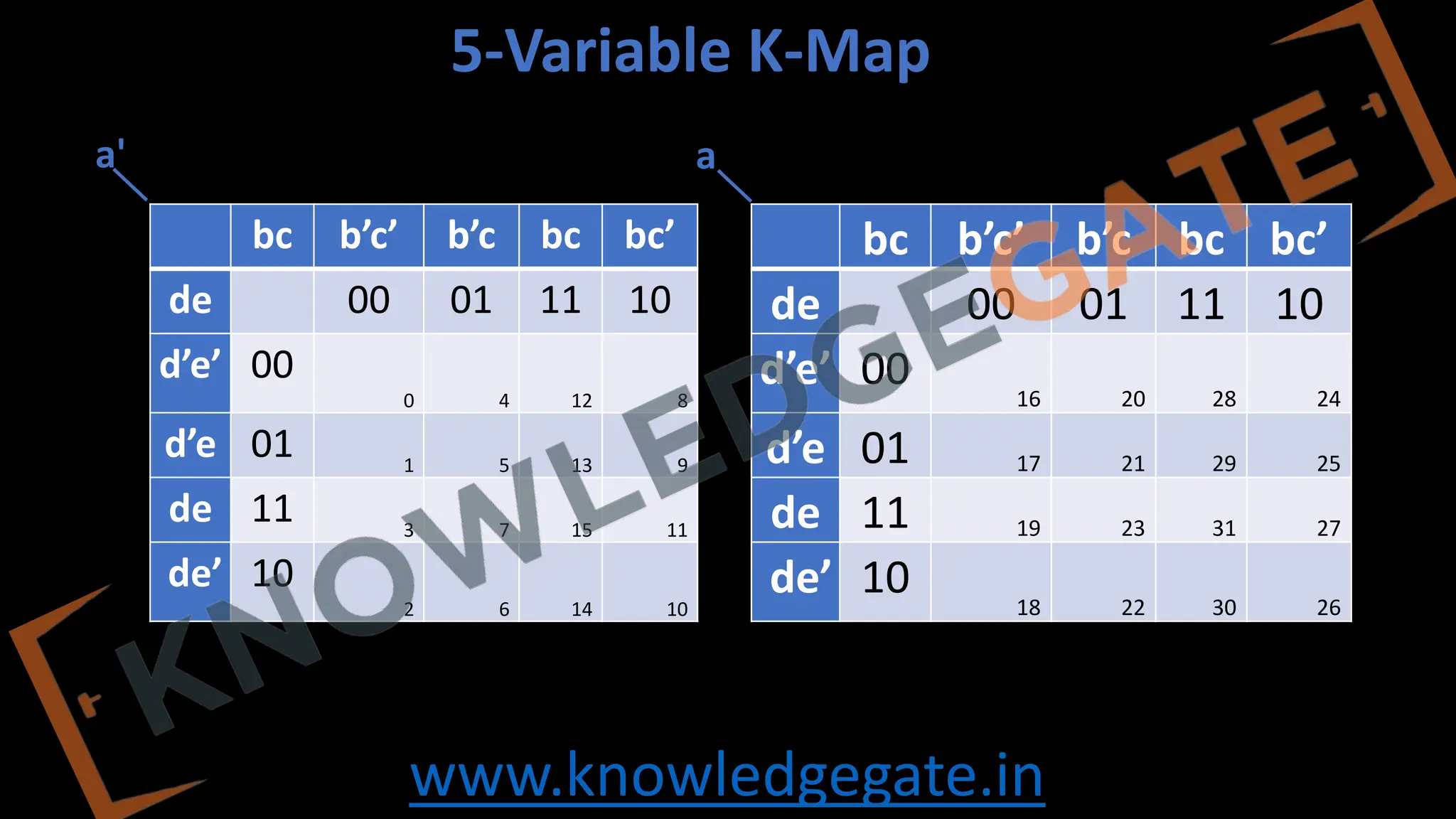 www.knowledgegate.in
bc b’c’ b’c bc bc’
de 00 01 11 10
d’e’ 00
0 4 12 8
d’e 01 1 5 13 9
de 11 3 7 15 11
de’ 10
2 6 14 10
bc b’c’ b’c bc bc’
de 00 01 11 10
d’e’ 00 16 20 28 24
d’e 01 17 21 29 25
de 11 19 23 31 27
de’ 10 18 22 30 26
a
a'
5-Variable K-Map
 