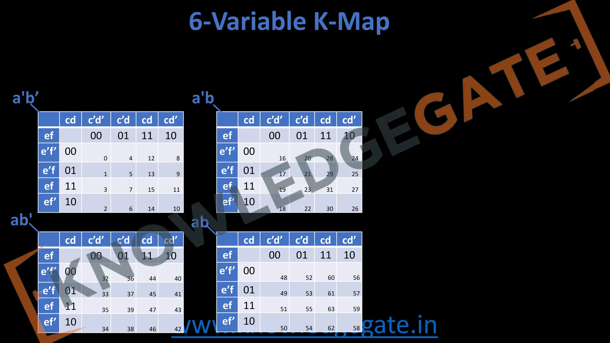 www.knowledgegate.in
cd c’d’ c’d cd cd’
ef 00 01 11 10
e’f’ 00 0 4 12 8
e’f 01 1 5 13 9
ef 11 3 7 15 11
ef’ 10 2 6 14 10
cd c’d’ c’d cd cd’
ef 00 01 11 10
e’f’ 00 32 36 44 40
e’f 01 33 37 45 41
ef 11 35 39 47 43
ef’ 10 34 38 46 42
cd c’d’ c’d cd cd’
ef 00 01 11 10
e’f’ 00 48 52 60 56
e’f 01 49 53 61 57
ef 11 51 55 63 59
ef’ 10 50 54 62 58
cd c’d’ c’d cd cd’
ef 00 01 11 10
e’f’ 00 16 20 28 24
e’f 01 17 21 29 25
ef 11 19 23 31 27
ef’ 10 18 22 30 26
ab
ab'
a'b
a'b’
6-Variable K-Map
 