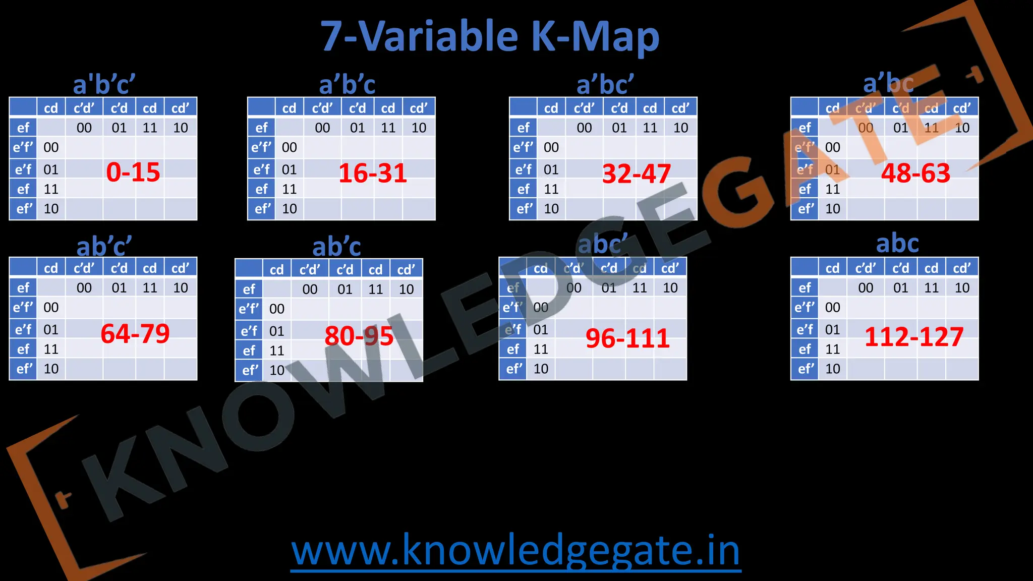 www.knowledgegate.in
cd c’d’ c’d cd cd’
ef 00 01 11 10
e’f’ 00
e’f 01
ef 11
ef’ 10
7-Variable K-Map
cd c’d’ c’d cd cd’
ef 00 01 11 10
e’f’ 00
e’f 01
ef 11
ef’ 10
cd c’d’ c’d cd cd’
ef 00 01 11 10
e’f’ 00
e’f 01
ef 11
ef’ 10
cd c’d’ c’d cd cd’
ef 00 01 11 10
e’f’ 00
e’f 01
ef 11
ef’ 10
cd c’d’ c’d cd cd’
ef 00 01 11 10
e’f’ 00
e’f 01
ef 11
ef’ 10
cd c’d’ c’d cd cd’
ef 00 01 11 10
e’f’ 00
e’f 01
ef 11
ef’ 10
cd c’d’ c’d cd cd’
ef 00 01 11 10
e’f’ 00
e’f 01
ef 11
ef’ 10
cd c’d’ c’d cd cd’
ef 00 01 11 10
e’f’ 00
e’f 01
ef 11
ef’ 10
a'b’c’ a’b’c a’bc’ a’bc
ab’c’ ab’c abc’ abc
112-127
96-111
80-95
64-79
0-15 16-31 32-47 48-63
 