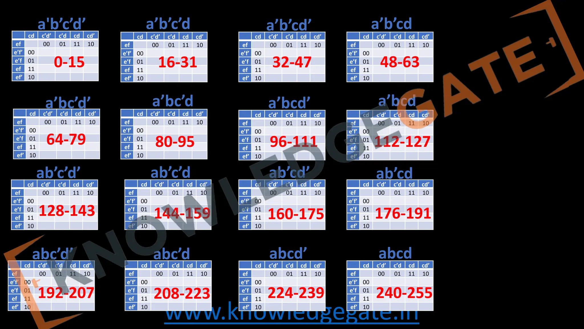 www.knowledgegate.in
cd c’d’ c’d cd cd’
ef 00 01 11 10
e’f’ 00
e’f 01
ef 11
ef’ 10
a'b’c’d’ a’b’c’d a’b’cd’ a’b’cd
a’bc’d’ a’bc’d a’bcd’ a’bcd
0-15
cd c’d’ c’d cd cd’
ef 00 01 11 10
e’f’ 00
e’f 01
ef 11
ef’ 10
cd c’d’ c’d cd cd’
ef 00 01 11 10
e’f’ 00
e’f 01
ef 11
ef’ 10
cd c’d’ c’d cd cd’
ef 00 01 11 10
e’f’ 00
e’f 01
ef 11
ef’ 10
cd c’d’ c’d cd cd’
ef 00 01 11 10
e’f’ 00
e’f 01
ef 11
ef’ 10
cd c’d’ c’d cd cd’
ef 00 01 11 10
e’f’ 00
e’f 01
ef 11
ef’ 10
cd c’d’ c’d cd cd’
ef 00 01 11 10
e’f’ 00
e’f 01
ef 11
ef’ 10
cd c’d’ c’d cd cd’
ef 00 01 11 10
e’f’ 00
e’f 01
ef 11
ef’ 10
cd c’d’ c’d cd cd’
ef 00 01 11 10
e’f’ 00
e’f 01
ef 11
ef’ 10
cd c’d’ c’d cd cd’
ef 00 01 11 10
e’f’ 00
e’f 01
ef 11
ef’ 10
cd c’d’ c’d cd cd’
ef 00 01 11 10
e’f’ 00
e’f 01
ef 11
ef’ 10
cd c’d’ c’d cd cd’
ef 00 01 11 10
e’f’ 00
e’f 01
ef 11
ef’ 10
cd c’d’ c’d cd cd’
ef 00 01 11 10
e’f’ 00
e’f 01
ef 11
ef’ 10
cd c’d’ c’d cd cd’
ef 00 01 11 10
e’f’ 00
e’f 01
ef 11
ef’ 10
cd c’d’ c’d cd cd’
ef 00 01 11 10
e’f’ 00
e’f 01
ef 11
ef’ 10
cd c’d’ c’d cd cd’
ef 00 01 11 10
e’f’ 00
e’f 01
ef 11
ef’ 10
16-31 32-47 48-63
64-79 80-95 96-111 112-127
ab’c’d’ ab’c’d ab’cd’ ab’cd
abc’d’ abc’d abcd’ abcd
176-191
160-175
144-159
128-143
240-255
224-239
208-223
192-207
 