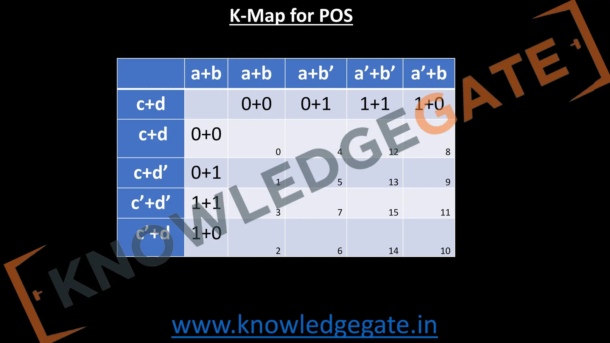www.knowledgegate.in
a+b a+b a+b’ a’+b’ a’+b
c+d 0+0 0+1 1+1 1+0
c+d 0+0
0 4 12 8
c+d’ 0+1 1 5 13 9
c’+d’ 1+1 3 7 15 11
c’+d 1+0
2 6 14 10
K-Map for POS
 