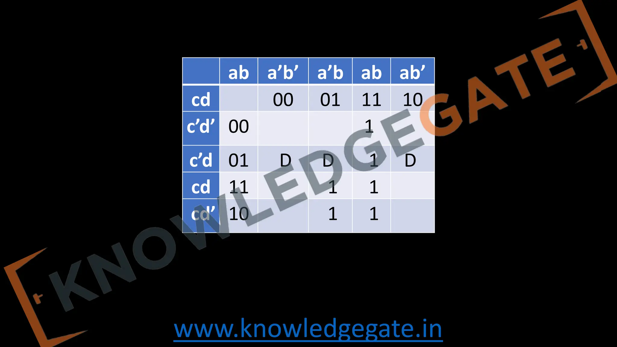 www.knowledgegate.in
ab a’b’ a’b ab ab’
cd 00 01 11 10
c’d’ 00 1
c’d 01 D D 1 D
cd 11 1 1
cd’ 10 1 1
 