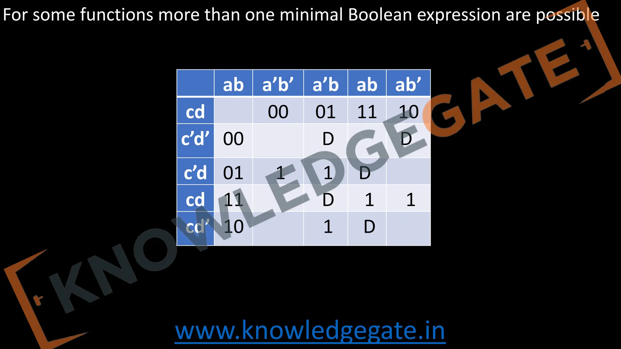 www.knowledgegate.in
ab a’b’ a’b ab ab’
cd 00 01 11 10
c’d’ 00 D D
c’d 01 1 1 D
cd 11 D 1 1
cd’ 10 1 D
For some functions more than one minimal Boolean expression are possible
 