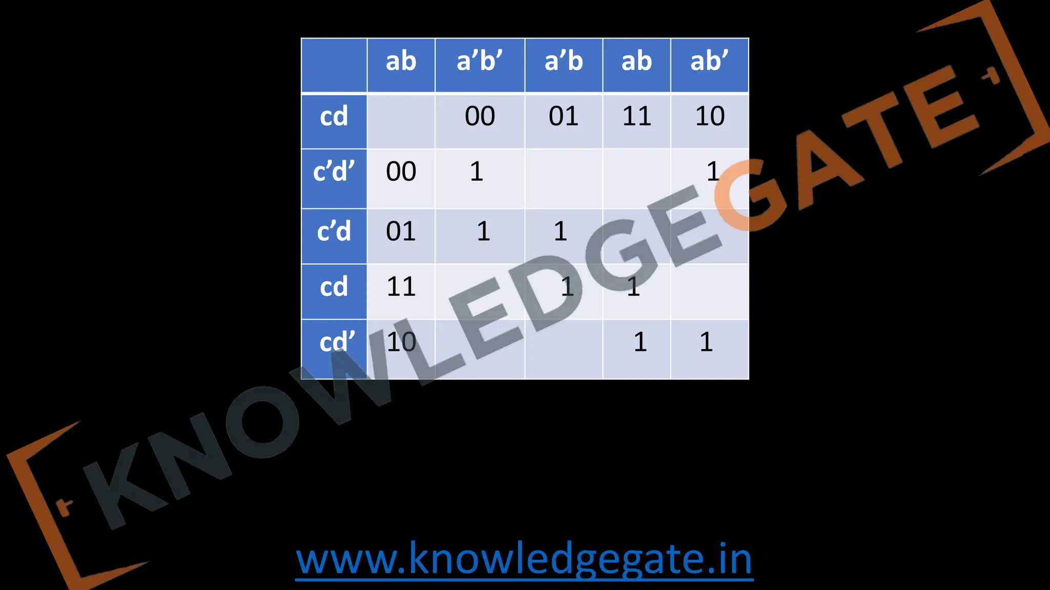 www.knowledgegate.in
ab a’b’ a’b ab ab’
cd 00 01 11 10
c’d’ 00 1 1
c’d 01 1 1
cd 11 1 1
cd’ 10 1 1
 