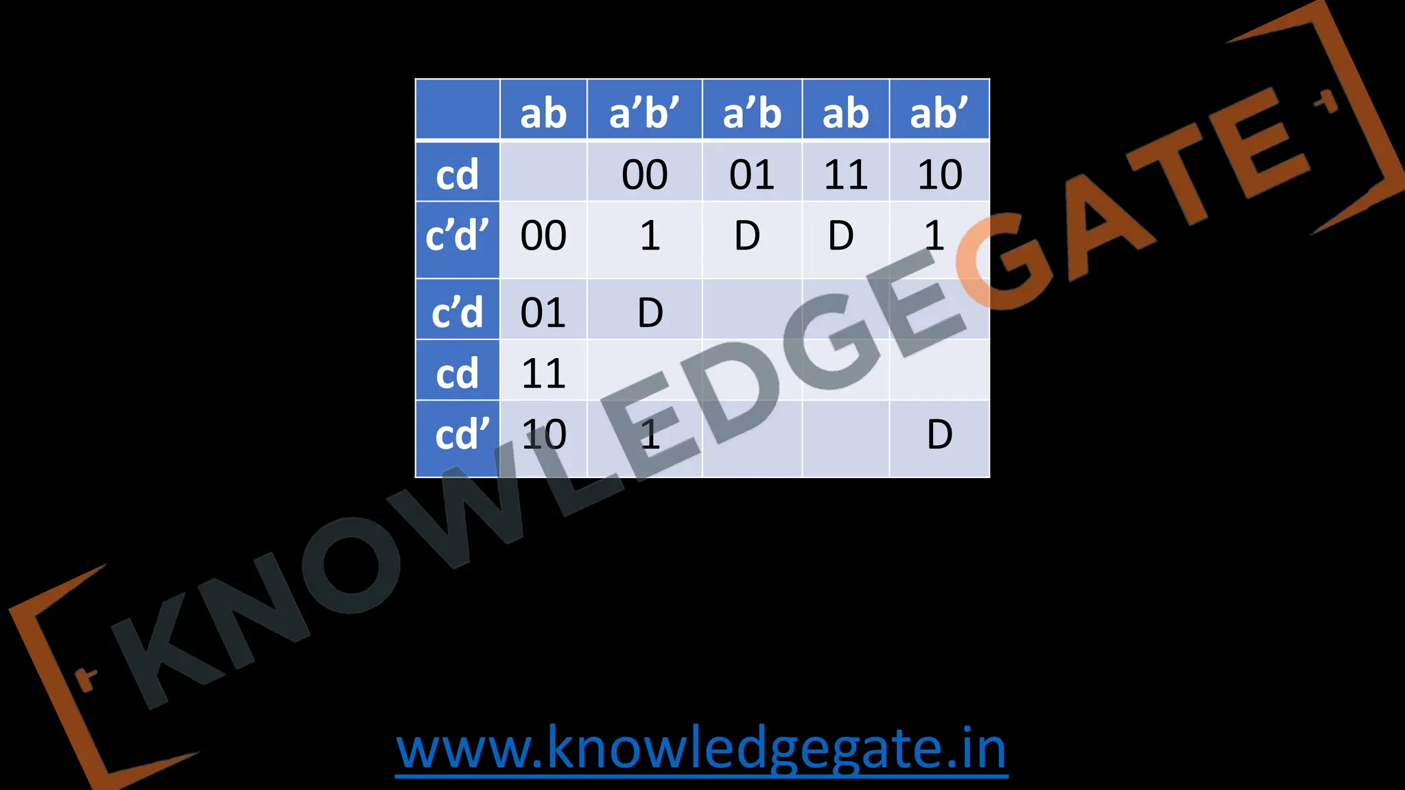 www.knowledgegate.in
ab a’b’ a’b ab ab’
cd 00 01 11 10
c’d’ 00 1 D D 1
c’d 01 D
cd 11
cd’ 10 1 D
 