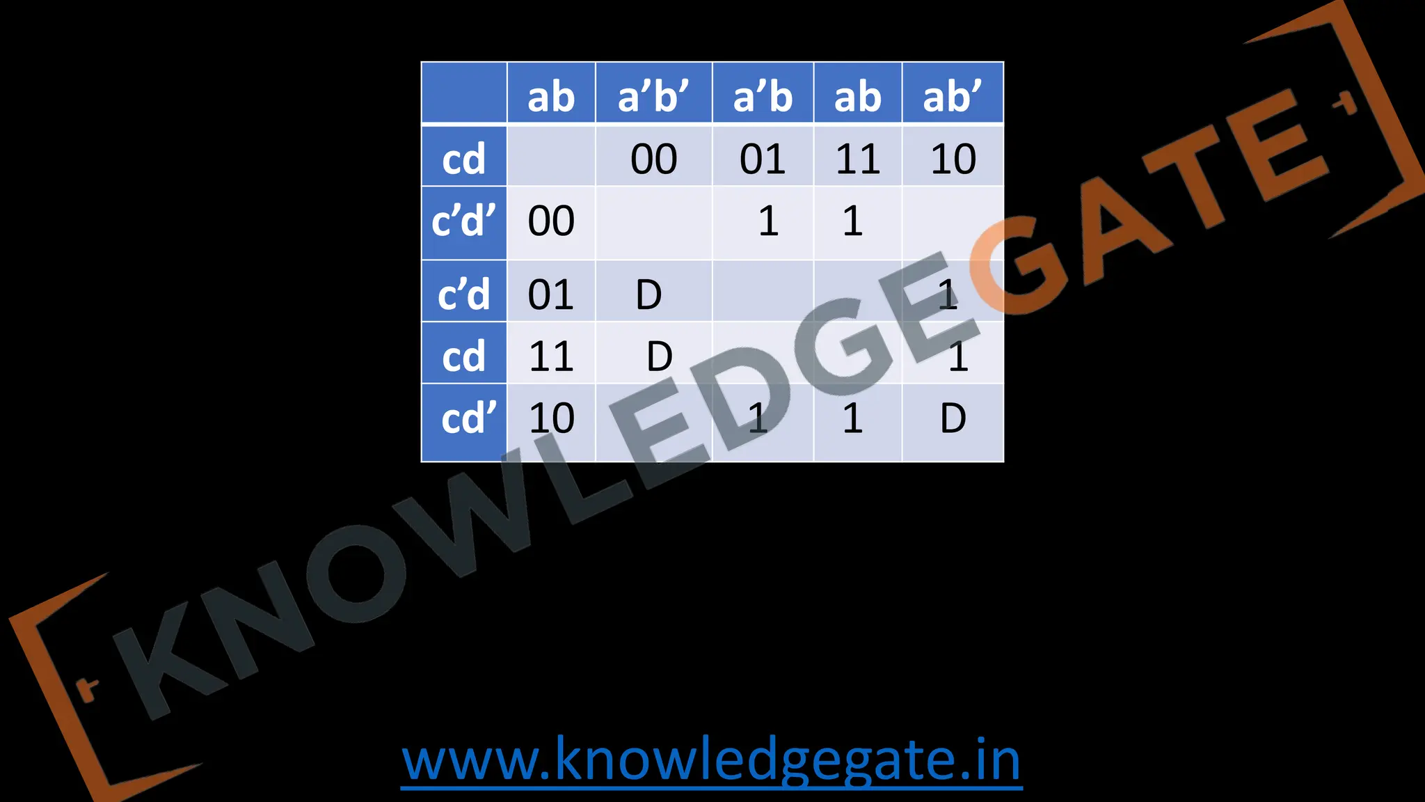 www.knowledgegate.in
ab a’b’ a’b ab ab’
cd 00 01 11 10
c’d’ 00 1 1
c’d 01 D 1
cd 11 D 1
cd’ 10 1 1 D
 
