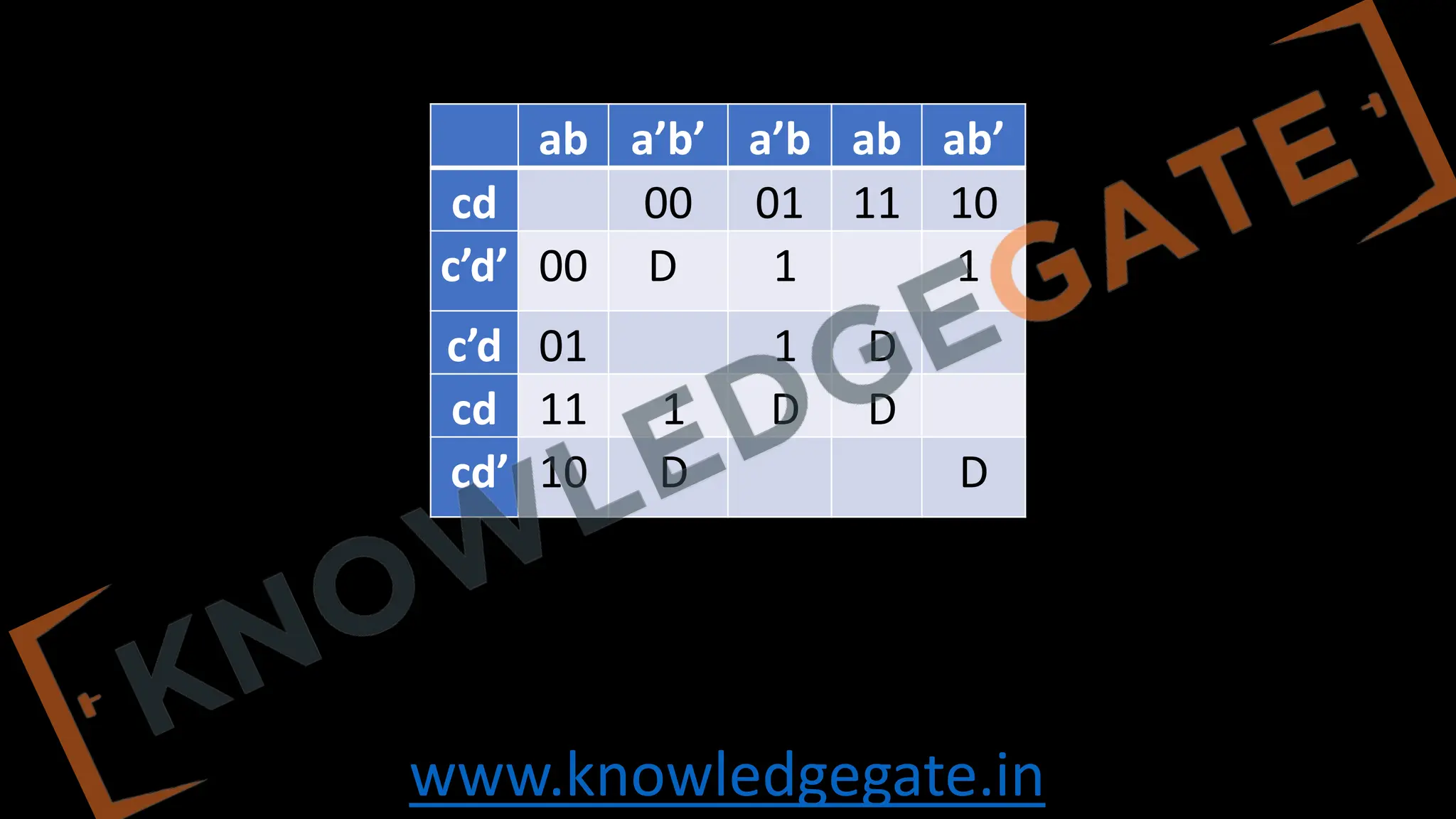 www.knowledgegate.in
ab a’b’ a’b ab ab’
cd 00 01 11 10
c’d’ 00 D 1 1
c’d 01 1 D
cd 11 1 D D
cd’ 10 D D
 