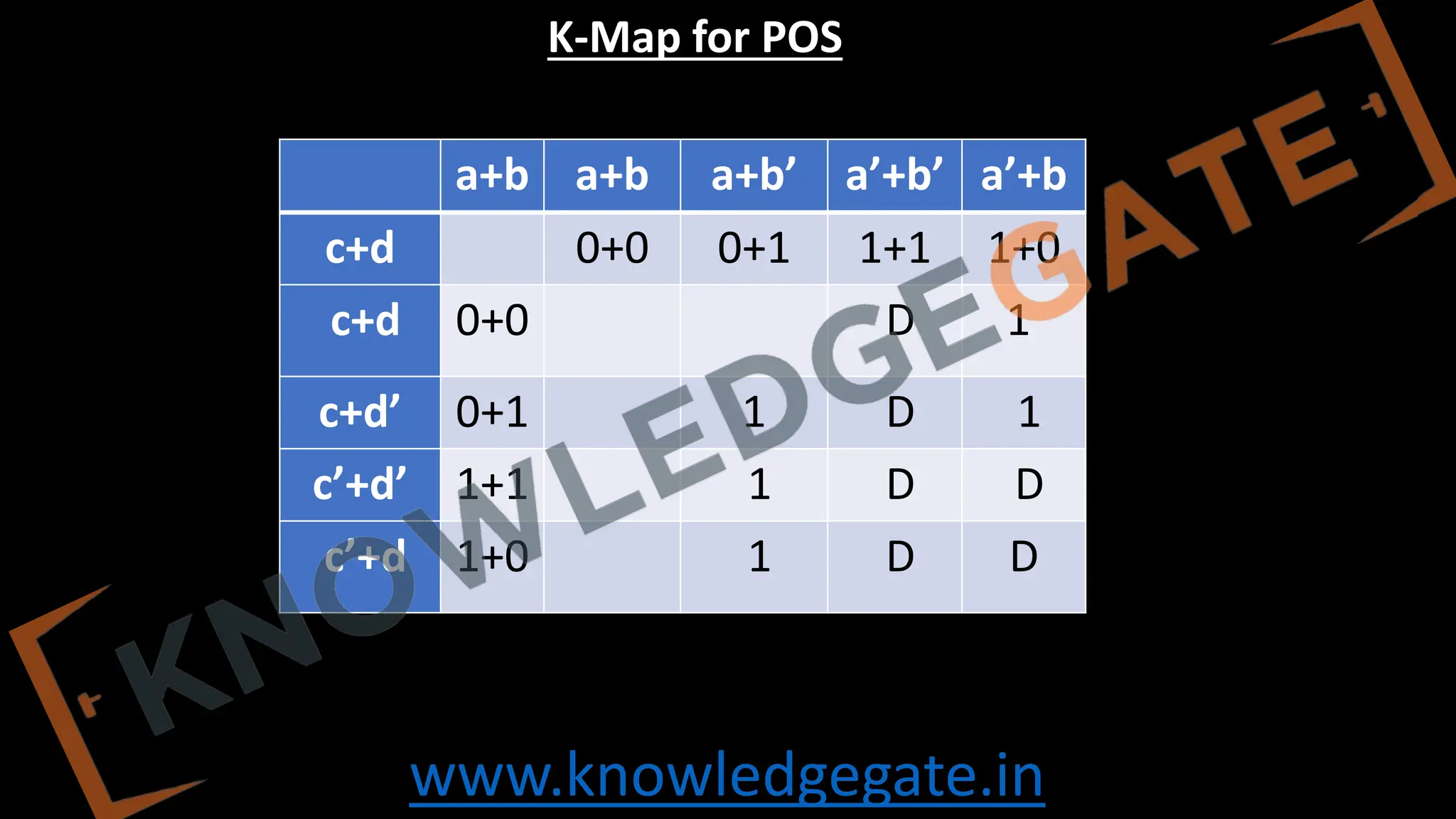 www.knowledgegate.in
a+b a+b a+b’ a’+b’ a’+b
c+d 0+0 0+1 1+1 1+0
c+d 0+0 D 1
c+d’ 0+1 1 D 1
c’+d’ 1+1 1 D D
c’+d 1+0 1 D D
K-Map for POS
 