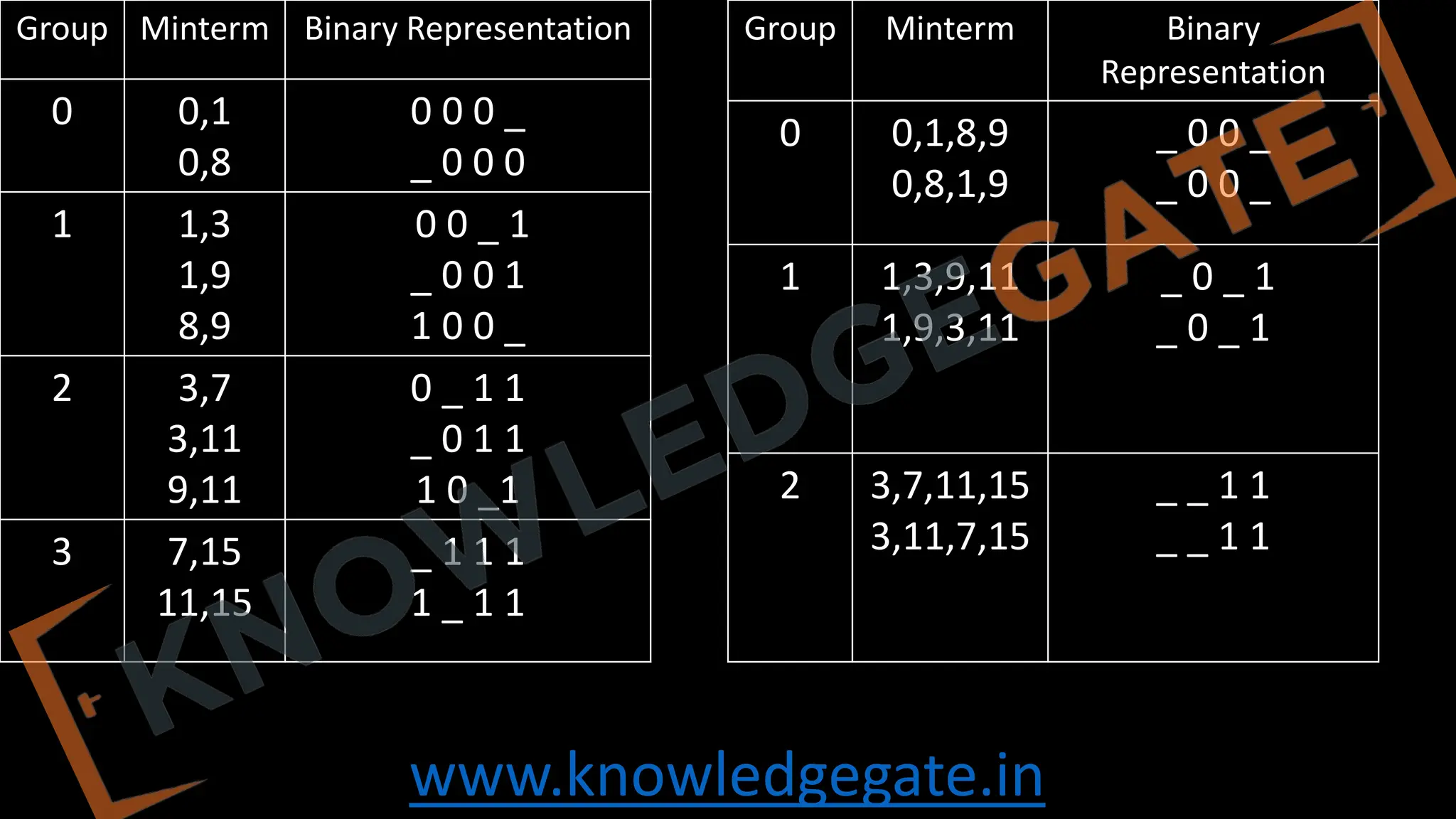 www.knowledgegate.in
Group Minterm Binary Representation
0 0,1
0,8
0 0 0 _
_ 0 0 0
1 1,3
1,9
8,9
0 0 _ 1
_ 0 0 1
1 0 0 _
2 3,7
3,11
9,11
0 _ 1 1
_ 0 1 1
1 0 _1
3 7,15
11,15
_ 1 1 1
1 _ 1 1
Group Minterm Binary
Representation
0 0,1,8,9
0,8,1,9
_ 0 0 _
_ 0 0 _
1 1,3,9,11
1,9,3,11
_ 0 _ 1
_ 0 _ 1
2 3,7,11,15
3,11,7,15
_ _ 1 1
_ _ 1 1
 