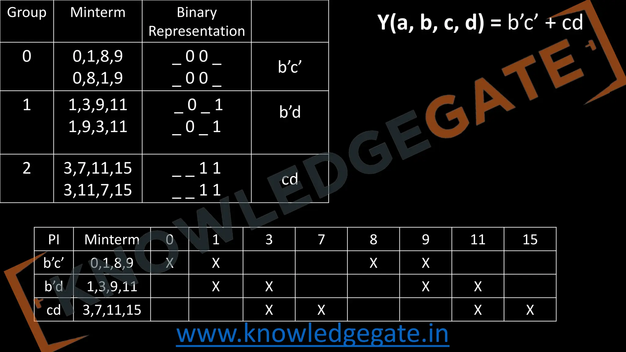 www.knowledgegate.in
Group Minterm Binary
Representation
0 0,1,8,9
0,8,1,9
_ 0 0 _
_ 0 0 _
b’c’
1 1,3,9,11
1,9,3,11
_ 0 _ 1
_ 0 _ 1
b’d
2 3,7,11,15
3,11,7,15
_ _ 1 1
_ _ 1 1
cd
PI Minterm 0 1 3 7 8 9 11 15
b’c’ 0,1,8,9 X X X X
b’d 1,3,9,11 X X X X
cd 3,7,11,15 X X X X
Y(a, b, c, d) = b’c’ + cd
 