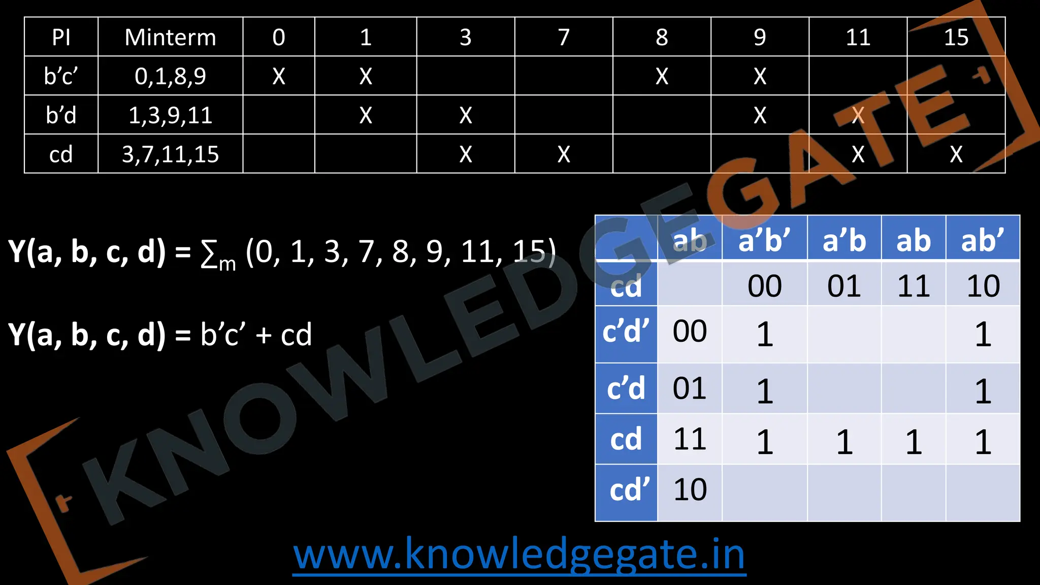www.knowledgegate.in
PI Minterm 0 1 3 7 8 9 11 15
b’c’ 0,1,8,9 X X X X
b’d 1,3,9,11 X X X X
cd 3,7,11,15 X X X X
Y(a, b, c, d) = ∑m (0, 1, 3, 7, 8, 9, 11, 15)
Y(a, b, c, d) = b’c’ + cd
ab a’b’ a’b ab ab’
cd 00 01 11 10
c’d’ 00 1 1
c’d 01 1 1
cd 11 1 1 1 1
cd’ 10
 
