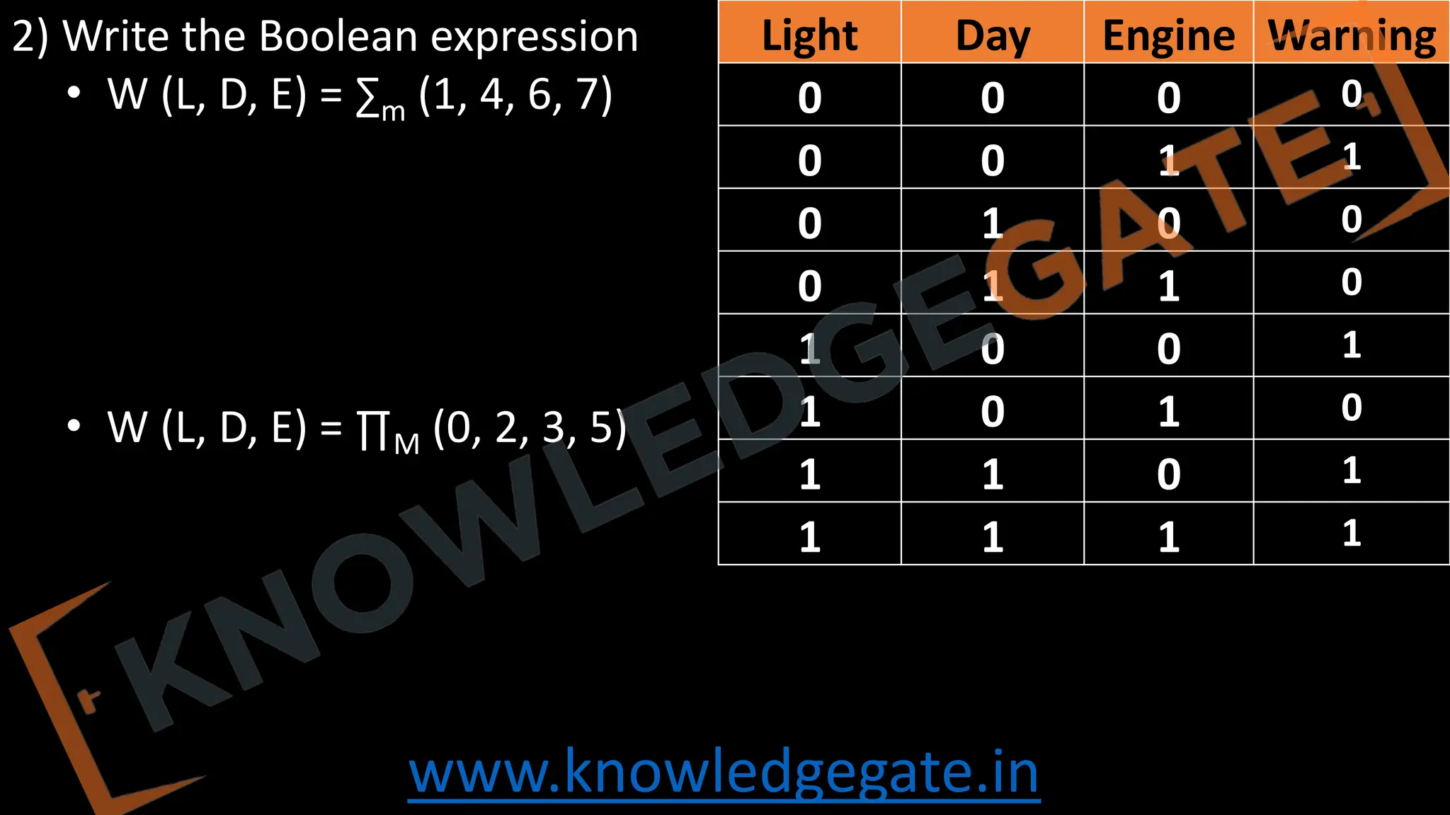 www.knowledgegate.in
2) Write the Boolean expression
• W (L, D, E) = ∑m (1, 4, 6, 7)
• W (L, D, E) = ∏M (0, 2, 3, 5)
Light Day Engine Warning
0 0 0 0
0 0 1 1
0 1 0 0
0 1 1 0
1 0 0 1
1 0 1 0
1 1 0 1
1 1 1 1
 