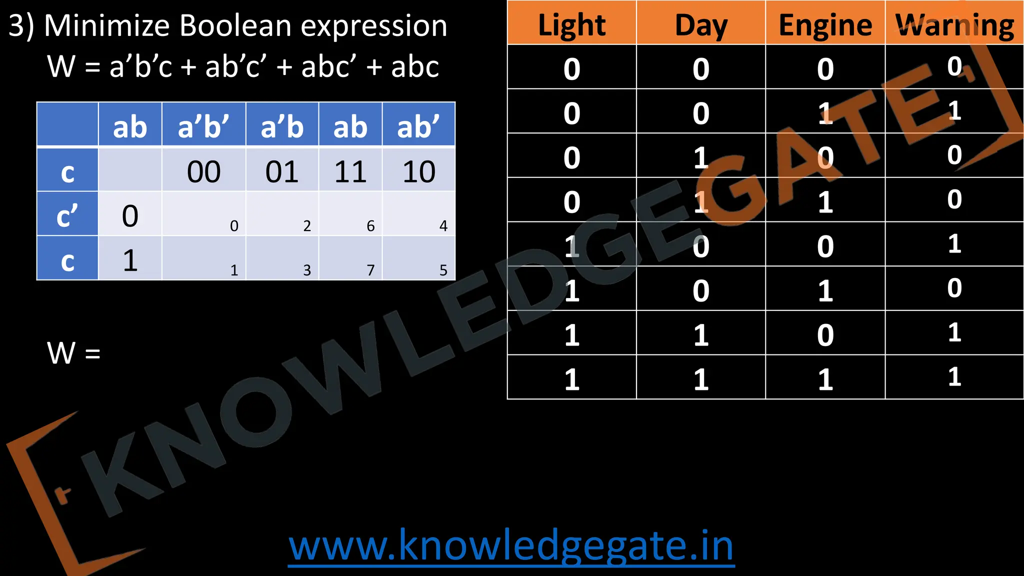 www.knowledgegate.in
3) Minimize Boolean expression
W = a’b’c + ab’c’ + abc’ + abc
W =
Light Day Engine Warning
0 0 0 0
0 0 1 1
0 1 0 0
0 1 1 0
1 0 0 1
1 0 1 0
1 1 0 1
1 1 1 1
ab a’b’ a’b ab ab’
c 00 01 11 10
c’ 0 0 2 6 4
c 1 1 3 7 5
 
