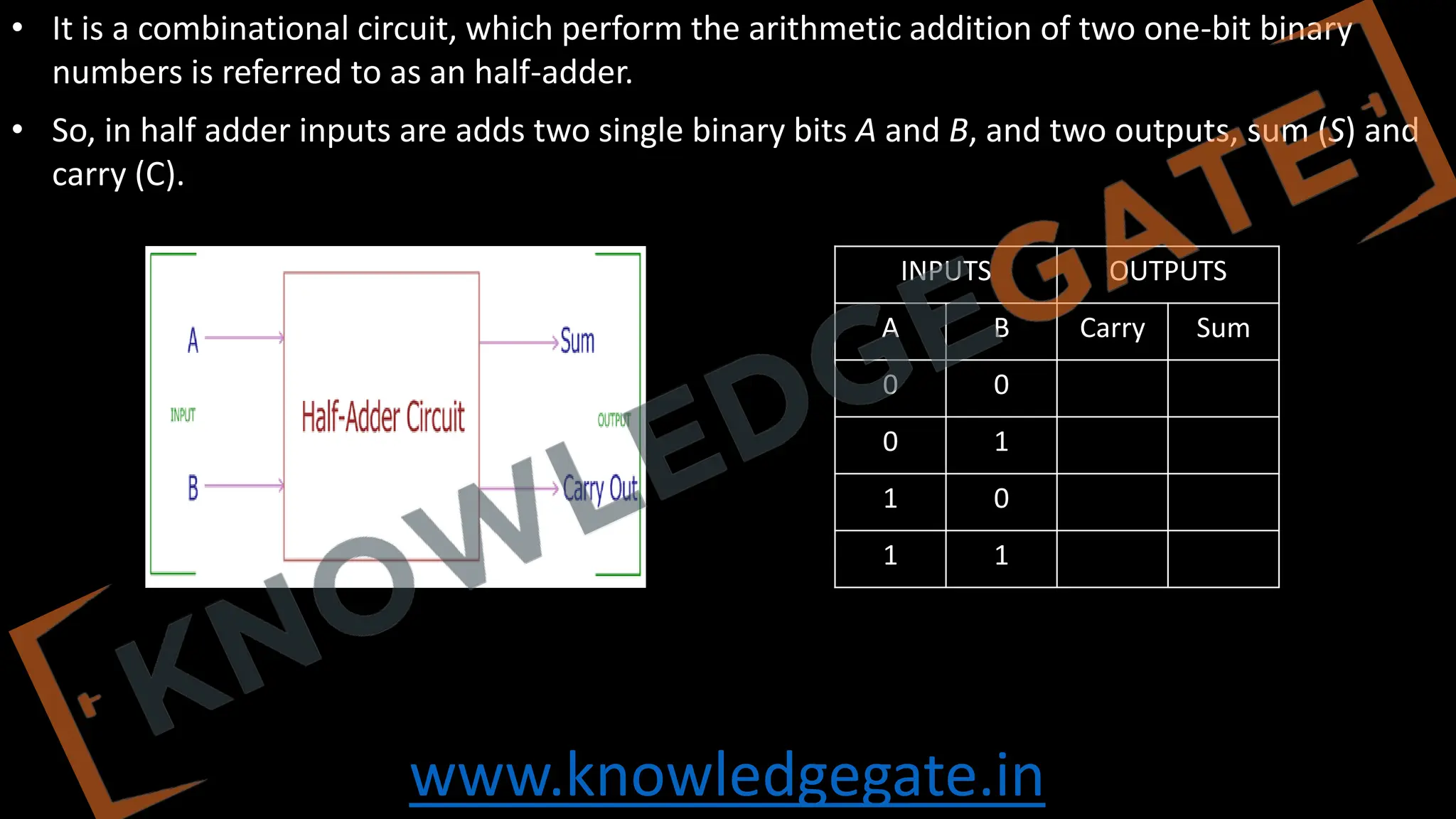 www.knowledgegate.in
• It is a combinational circuit, which perform the arithmetic addition of two one-bit binary
numbers is referred to as an half-adder.
• So, in half adder inputs are adds two single binary bits A and B, and two outputs, sum (S) and
carry (C).
INPUTS OUTPUTS
A B Carry Sum
0 0
0 1
1 0
1 1
 