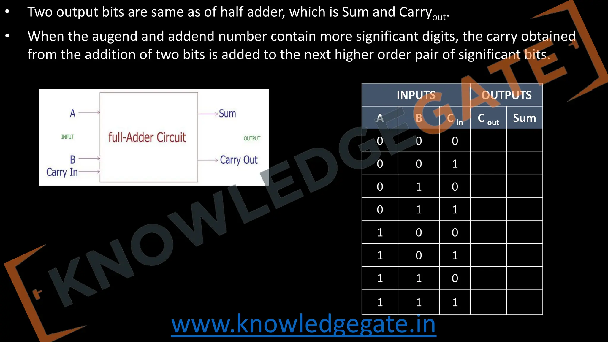 www.knowledgegate.in
• Two output bits are same as of half adder, which is Sum and Carryout.
• When the augend and addend number contain more significant digits, the carry obtained
from the addition of two bits is added to the next higher order pair of significant bits.
INPUTS OUTPUTS
A B C in C out Sum
0 0 0
0 0 1
0 1 0
0 1 1
1 0 0
1 0 1
1 1 0
1 1 1
 