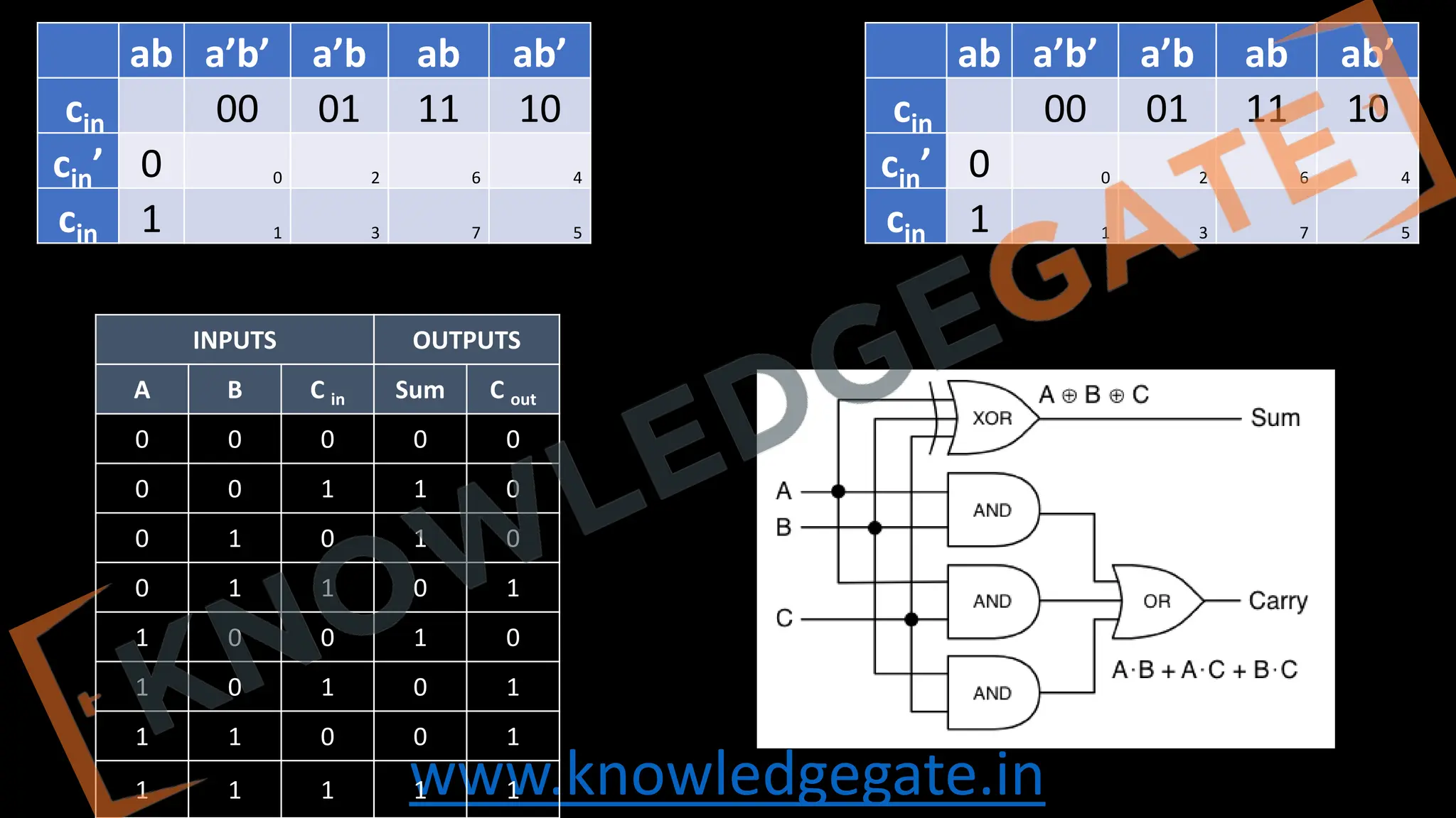 www.knowledgegate.in
INPUTS OUTPUTS
A B C in Sum C out
0 0 0 0 0
0 0 1 1 0
0 1 0 1 0
0 1 1 0 1
1 0 0 1 0
1 0 1 0 1
1 1 0 0 1
1 1 1 1 1
ab a’b’ a’b ab ab’
cin 00 01 11 10
cin’ 0 0 2 6 4
cin 1 1 3 7 5
ab a’b’ a’b ab ab’
cin 00 01 11 10
cin’ 0 0 2 6 4
cin 1 1 3 7 5
 