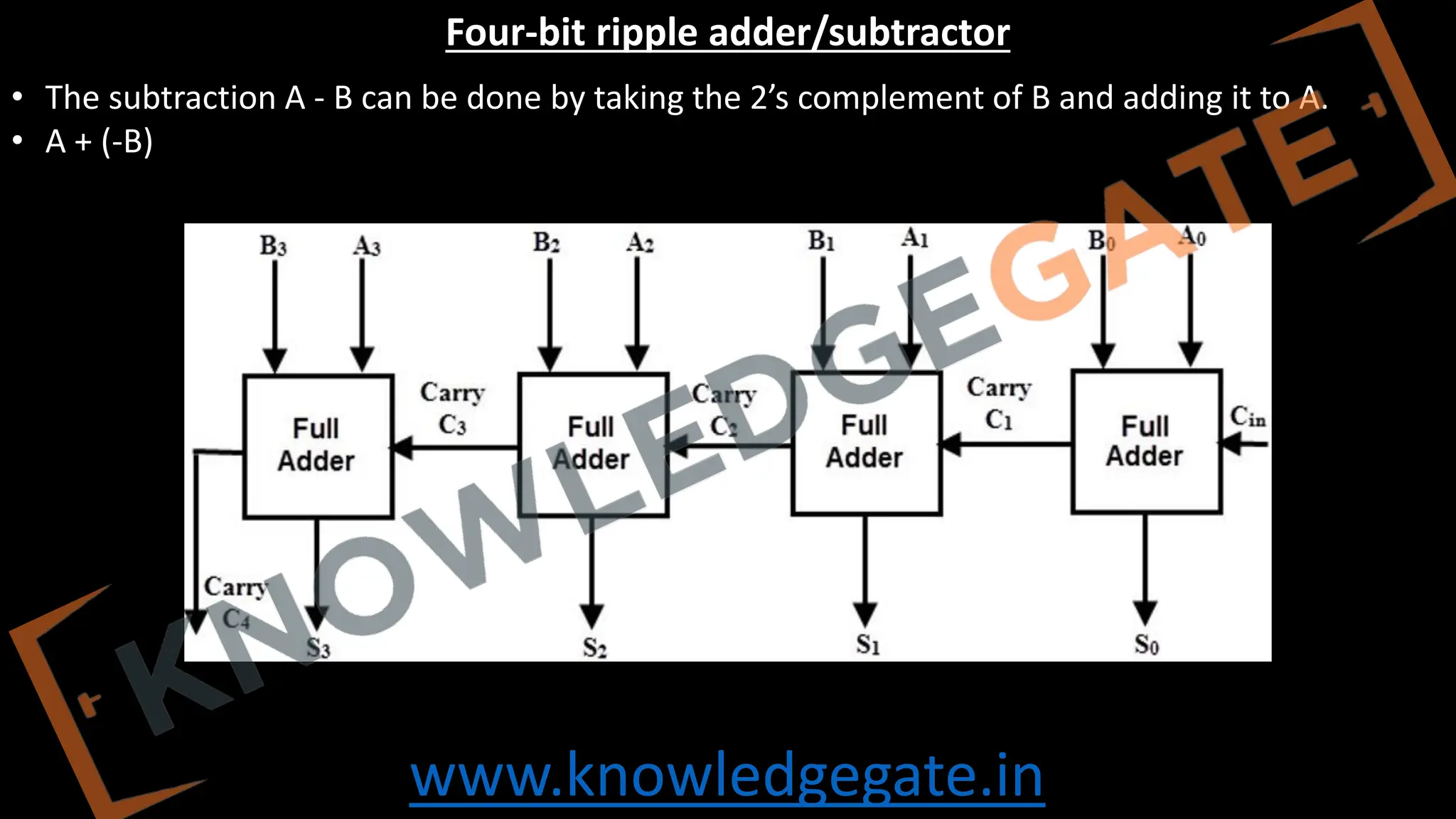 www.knowledgegate.in
Four-bit ripple adder/subtractor
• The subtraction A - B can be done by taking the 2’s complement of B and adding it to A.
• A + (-B)
 