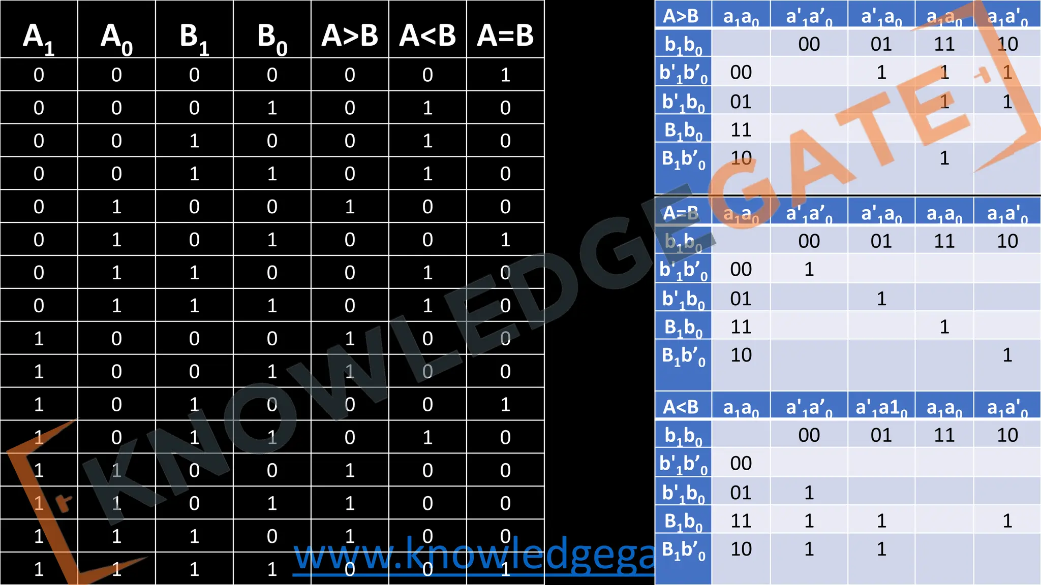 www.knowledgegate.in
A1 A0 B1 B0 A>B A<B A=B
0 0 0 0 0 0 1
0 0 0 1 0 1 0
0 0 1 0 0 1 0
0 0 1 1 0 1 0
0 1 0 0 1 0 0
0 1 0 1 0 0 1
0 1 1 0 0 1 0
0 1 1 1 0 1 0
1 0 0 0 1 0 0
1 0 0 1 1 0 0
1 0 1 0 0 0 1
1 0 1 1 0 1 0
1 1 0 0 1 0 0
1 1 0 1 1 0 0
1 1 1 0 1 0 0
1 1 1 1 0 0 1
A>B a1a0 a'1a’0 a'1a0 a1a0 a1a'0
b1b0 00 01 11 10
b'1b’0 00 1 1 1
b'1b0 01 1 1
B1b0 11
B1b’0 10 1
A=B a1a0 a'1a’0 a'1a0 a1a0 a1a'0
b1b0 00 01 11 10
b'1b’0 00 1
b'1b0 01 1
B1b0 11 1
B1b’0 10 1
A<B a1a0 a'1a’0 a'1a10 a1a0 a1a'0
b1b0 00 01 11 10
b'1b’0 00
b'1b0 01 1
B1b0 11 1 1 1
B1b’0 10 1 1
 