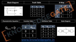 www.knowledgegate.in
Block Diagram Truth Table K-Map
Characteristics Equation Function Table Excitation Table State Diagram
D Qn Qn+1
0 0 0
0 1 0
1 0 1
1 1 1
D D’ D
q 0 1
q’ 0 1
q 1 1
Qn+1 = D D Qn+1
0 0
1 1
Qn Qn+1 D
0 0 0
0 1 1
1 0 0
1 1 1
 
