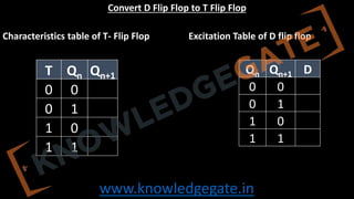 www.knowledgegate.in
Convert D Flip Flop to T Flip Flop
Characteristics table of T- Flip Flop Excitation Table of D flip flop
T Qn Qn+1
0 0
0 1
1 0
1 1
Qn Qn+1 D
0 0
0 1
1 0
1 1
 