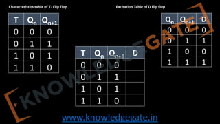 www.knowledgegate.in
T Qn Qn+1
0 0 0
0 1 1
1 0 1
1 1 0
Qn Qn+1 D
0 0 0
0 1 1
1 0 0
1 1 1
T Qn Qn+1 D
0 0 0
0 1 1
1 0 1
1 1 0
Characteristics table of T- Flip Flop Excitation Table of D flip flop
 