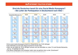 Sind die Deutschen bereit für eine Social Media Kampagne?
                          - Die Leiter der Partizipation in Deutschland nach Alter -

           Gesamtbevölkerung in D                                        18-24                                 25-34                              35-44        45-54   55+


                               11%                                           22%                                  15%                                   9%       5%    11%


                               14%                                           26%                                  20%                                   11%      9%    14%


                               4%                                            8%                                   8%                                    2%       1%    4%



                             17%                                            36%                                  33%                                  12%       7%     17%


                             38%                                            55%                                  52%                                  34%       29%    38%


                               53%                                           29%                                  35%                                   57%      66%   53%




 Eine social media Kampagne erreicht im Wesentlichen die 18-34 Jährigen
 Die Inaktivität im social web steigt proportional mit dem Alter
 Mehr als die Hälfte der 18-34 Jährigen schauen sich die Aktivitäten an, etwa 1/3 nutzt Soziale Netzwerke,
 und ca. 1/5 beteiligt sich aktiv
 Die älteren Zielgruppen sind entweder inaktiv oder sie gehören eher zu den „Zuschauern“
Quelle: Data from Forrester Research Technographics® surveys, 2008. For further details on the Social Technographics profile, see groundswell.forrester.com.
 
