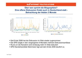 Über wen spricht die Blogosphäre?
                    Eine offene Diskussion findet auch in Deutschland statt -
                               Betrachtung der letzten 3 Monate




           Seit Ende 2008 hat die Diskussion im Web wieder zugenommen
           Die SPD zeigte in den vergangenen 6 Monaten mehrere Diskussionsanlässe
           Rund um die Kanzlerin wird eindeutig mehr im Web diskutiert
           SPD Kanzlerkandidat Steinmeier legt seit dem Ende 2008 deutlich zu



Quelle: Blogpulse
 