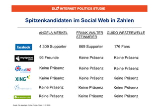 Spitzenkandidaten im Social Web in Zahlen

                                      ANGELA MERKEL       FRANK-WALTER     GUIDO WESTERWELLE
                                                          STEINMEIER

                                      4.309 Supporter      869 Supporter      176 Fans

                                      96 Freunde           Keine Präsenz      Keine Präsenz

                                      Keine Präsenz        Keine Präsenz      Keine Präsenz

                                      Keine Präsenz        Keine Präsenz      Keine Präsenz

                                      Keine Präsenz        Keine Präsenz      Keine Präsenz

                                      Keine Präsenz       Keine Präsenz       Keine Präsenz

Quelle: Die jeweiligen Online-Portale, Stand 11.01.2008
 