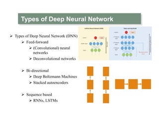 Types of Deep Neural Network
Ø  Types of Deep Neural Network (DNN)
Ø  Feed-forward
Ø (Convolutional) neural
networks
Ø Deconvolutional networks
Ø  Bi-directional
Ø Deep Boltzmann Machines
Ø Stacked autoencoders
Ø  Sequence based
Ø RNNs, LSTMs
 