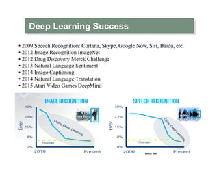 Deep Learning Success
Source: Intel
• 2009 Speech Recognition: Cortana, Skype, Google Now, Siri, Baidu, etc.
• 2012 Image Recognition ImageNet
• 2012 Drug Discovery Merck Challenge
• 2013 Natural Language Sentiment
• 2014 Image Captioning
• 2014 Natural Language Translation
• 2015 Atari Video Games DeepMind
 