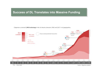 Success of DL Translates into Massive Funding
 