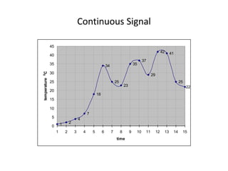 Continuous Signal
1 2
4
7
34
25
23
37
29
42 41
25
22
18
35
0
5
10
15
20
25
30
35
40
45
1 2 3 4 5 6 7 8 9 10 11 12 13 14 15
time
temperature
0
C
 