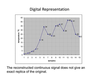 Digital Representation
1 2
4
7
18
34
25
23
35
37
29
42 41
25
22
0
5
10
15
20
25
30
35
40
45
1 2 3 4 5 6 7 8 9 10 11 12 13 14 15
samples
temperature
0
C
The reconstructed continuous signal does not give an
exact replica of the original.
 