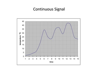 Continuous Signal
0
5
10
15
20
25
30
35
40
45
1 2 3 4 5 6 7 8 9 10 11 12 13 14 15
time
temperature
0
C
 